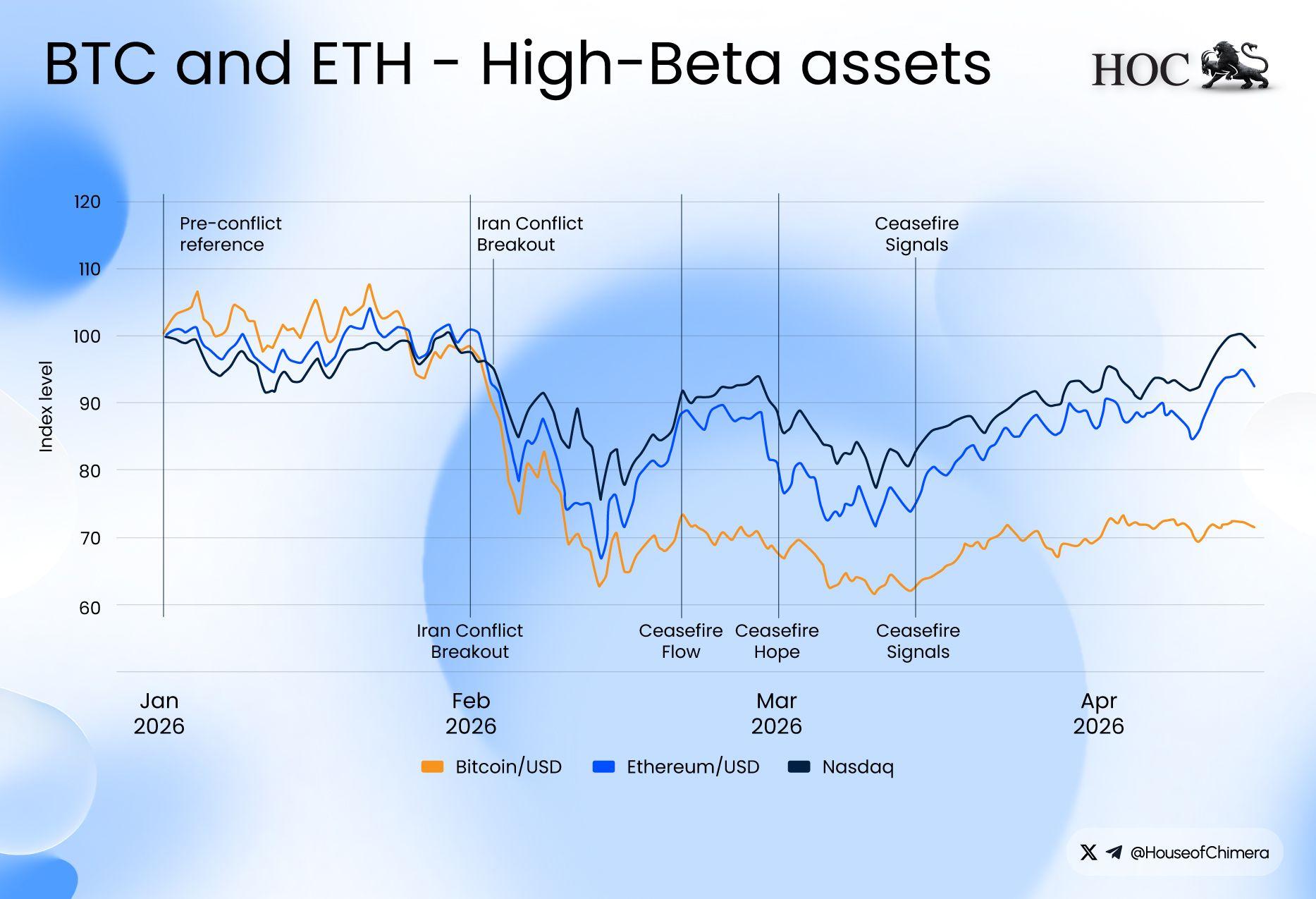 BTC and ETH