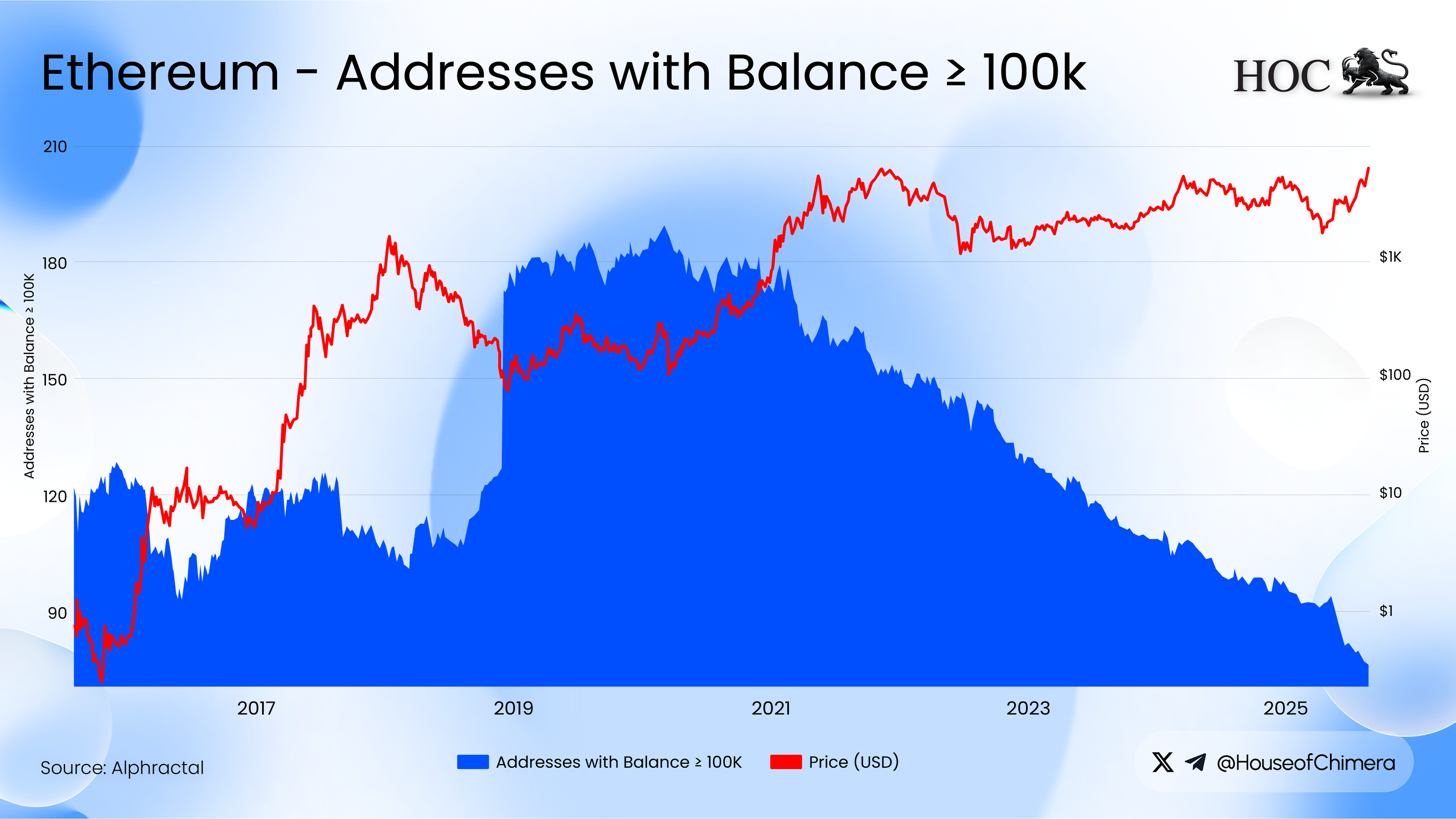 Ethereum addresses holding 100,000 ETH or more versus ETH price