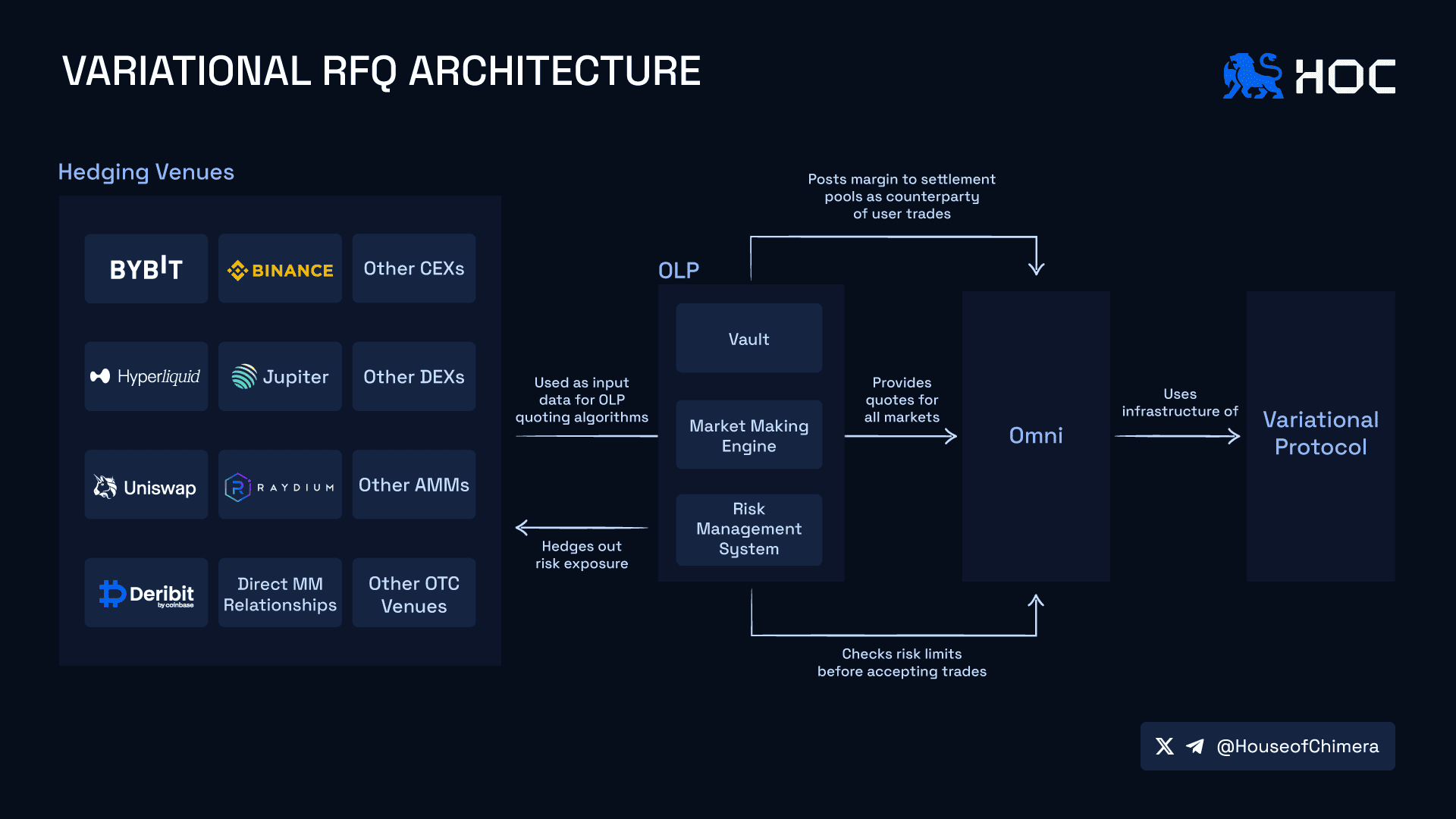 Variational RFQ architecture