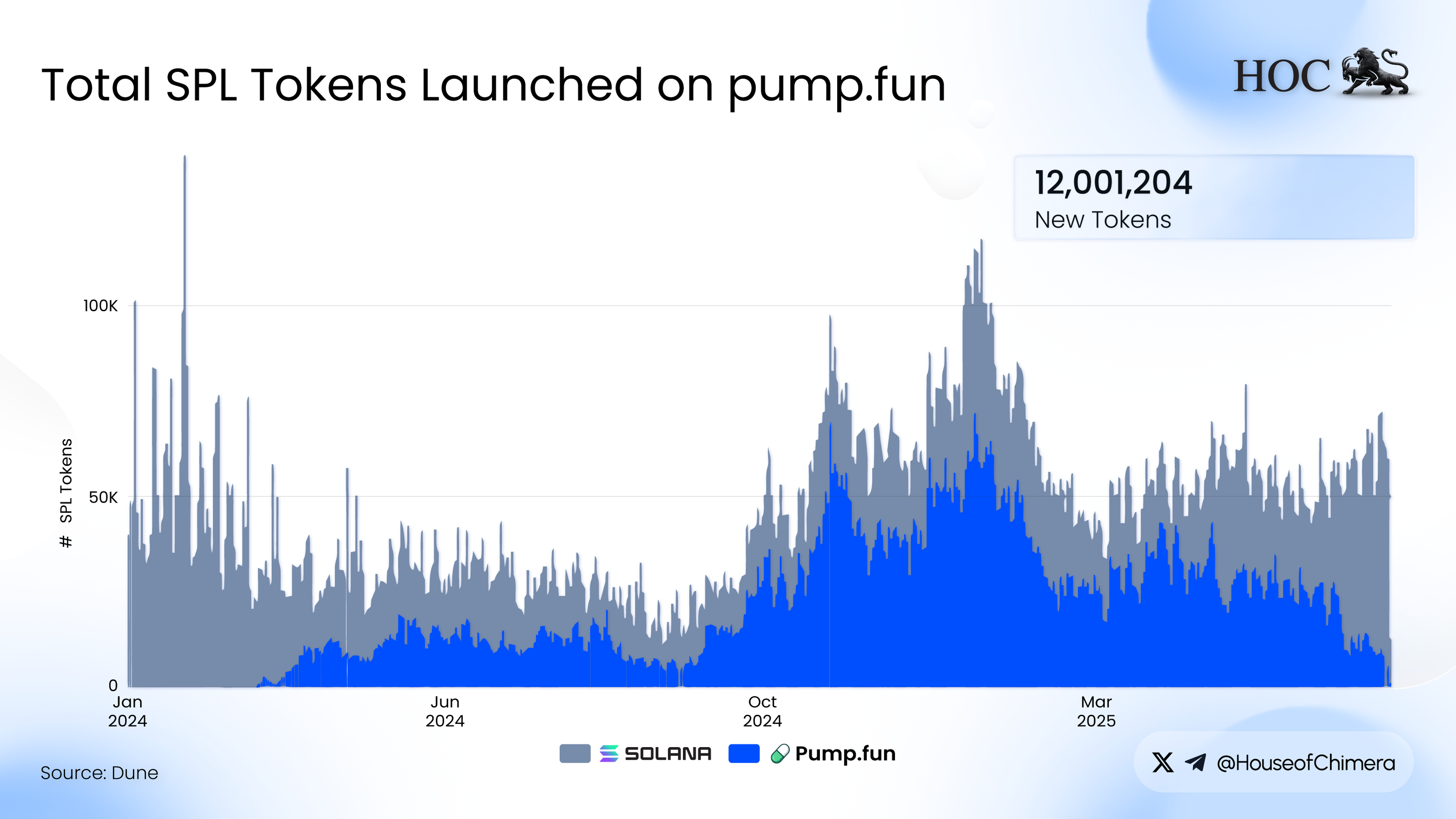 Total SPL Tokens Launched on pump.fun