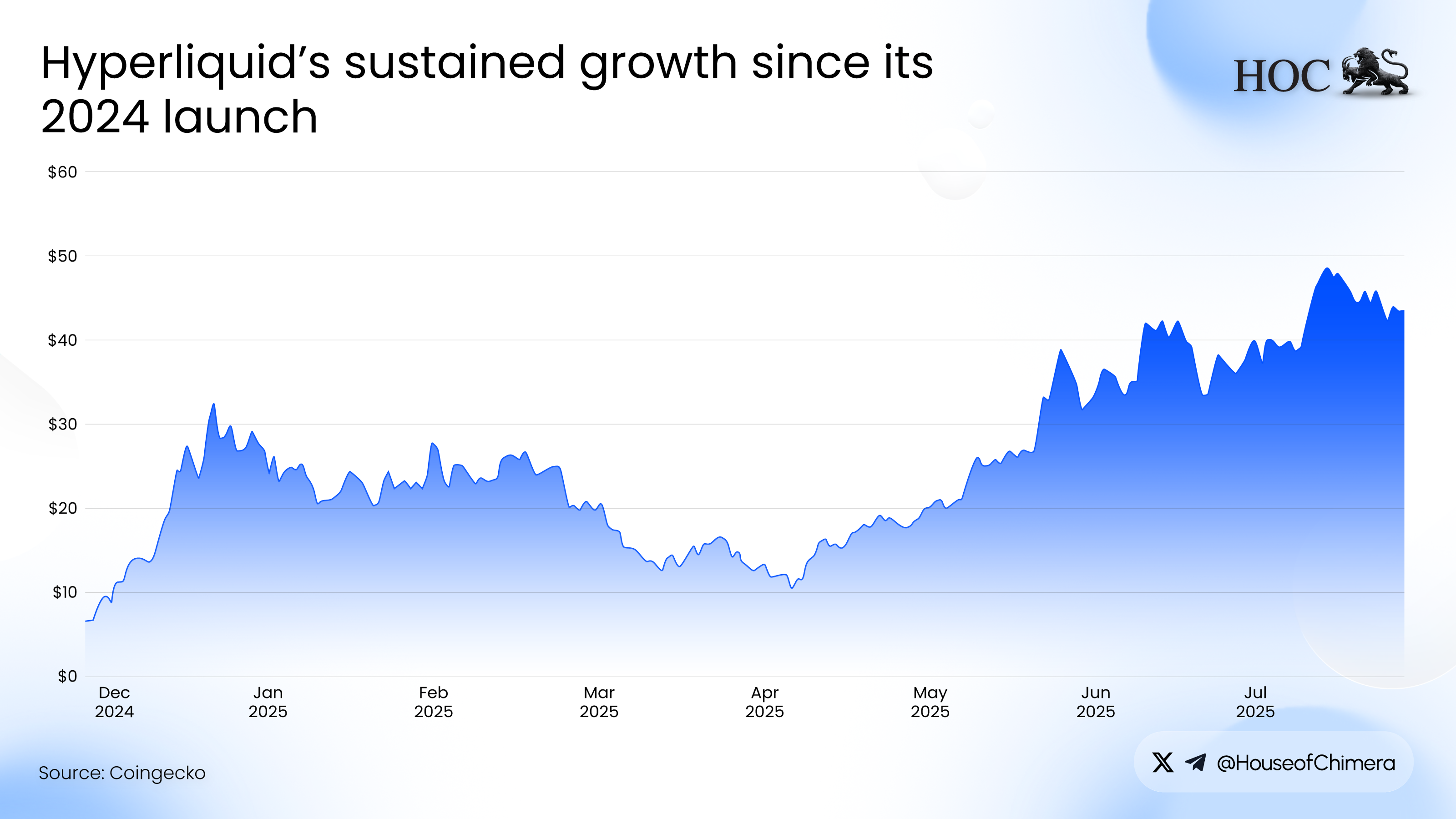 Hyperliquid’s sustained growth since its 2024 launch