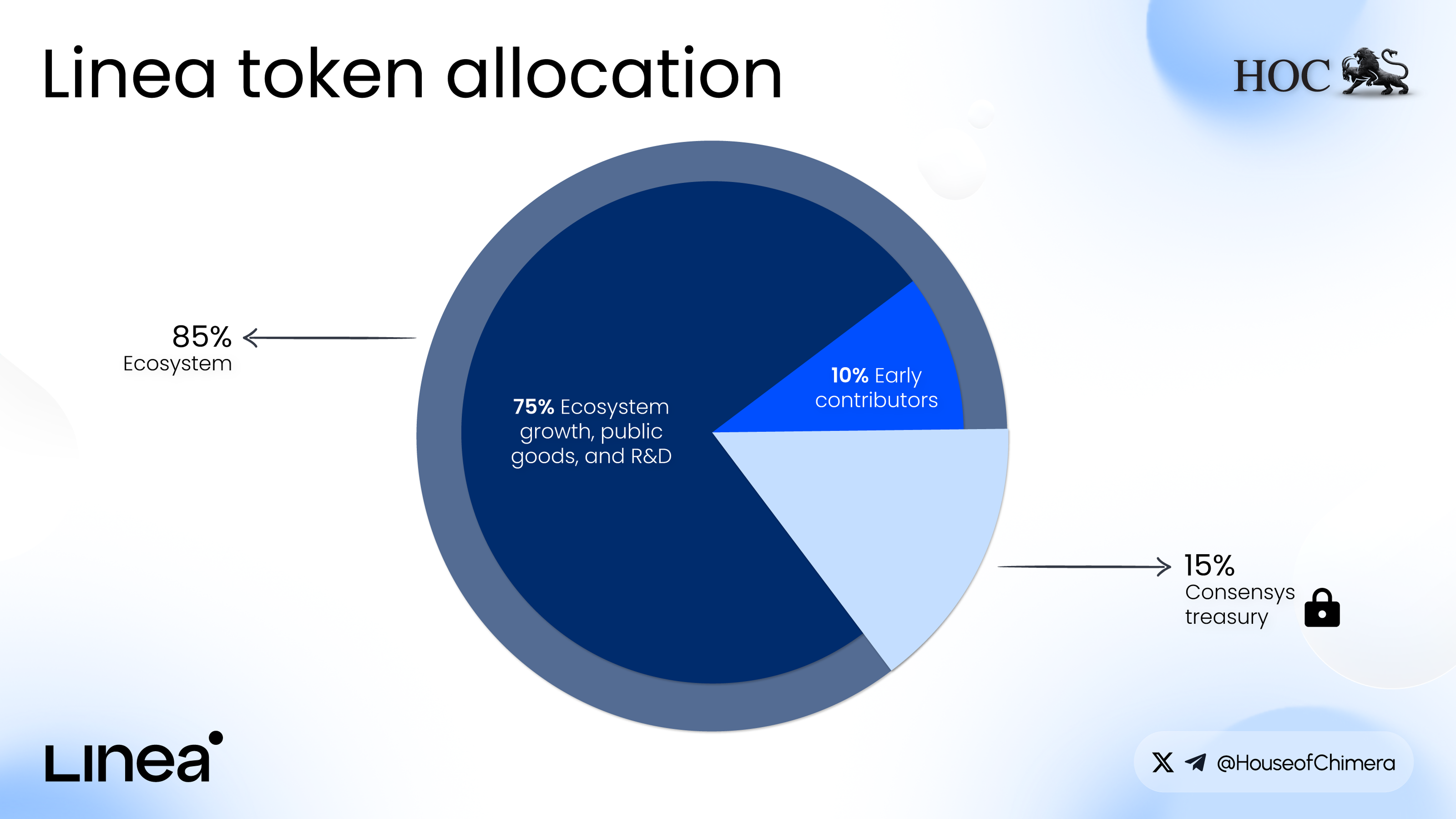 Linea token allocation