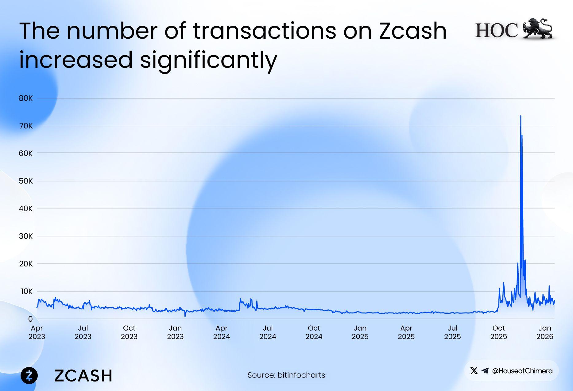 Zcash transaction volume from April 2023 to January 2026
