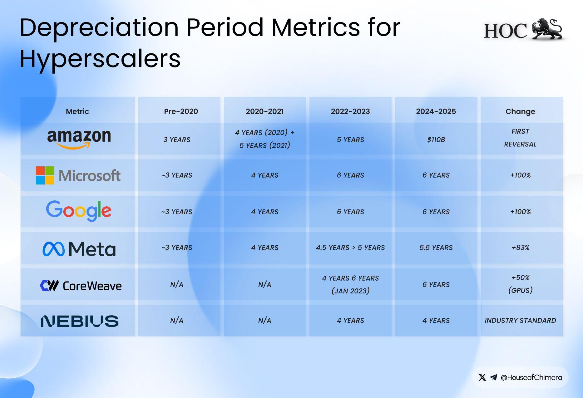 Depreciation Period