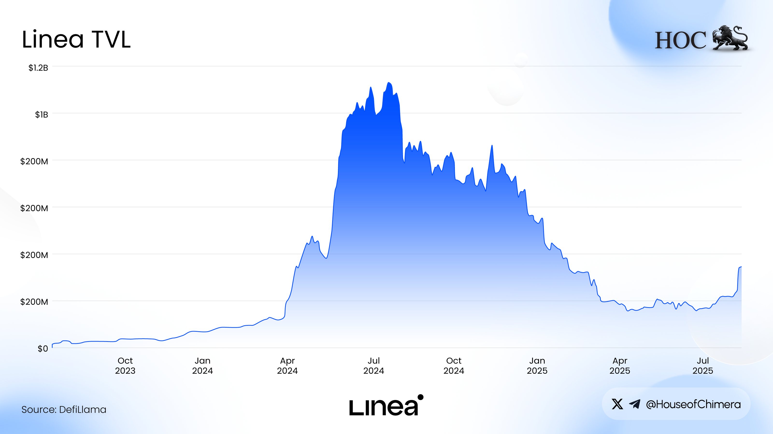 Linea Total Value Locked from October 2023 to July 2025