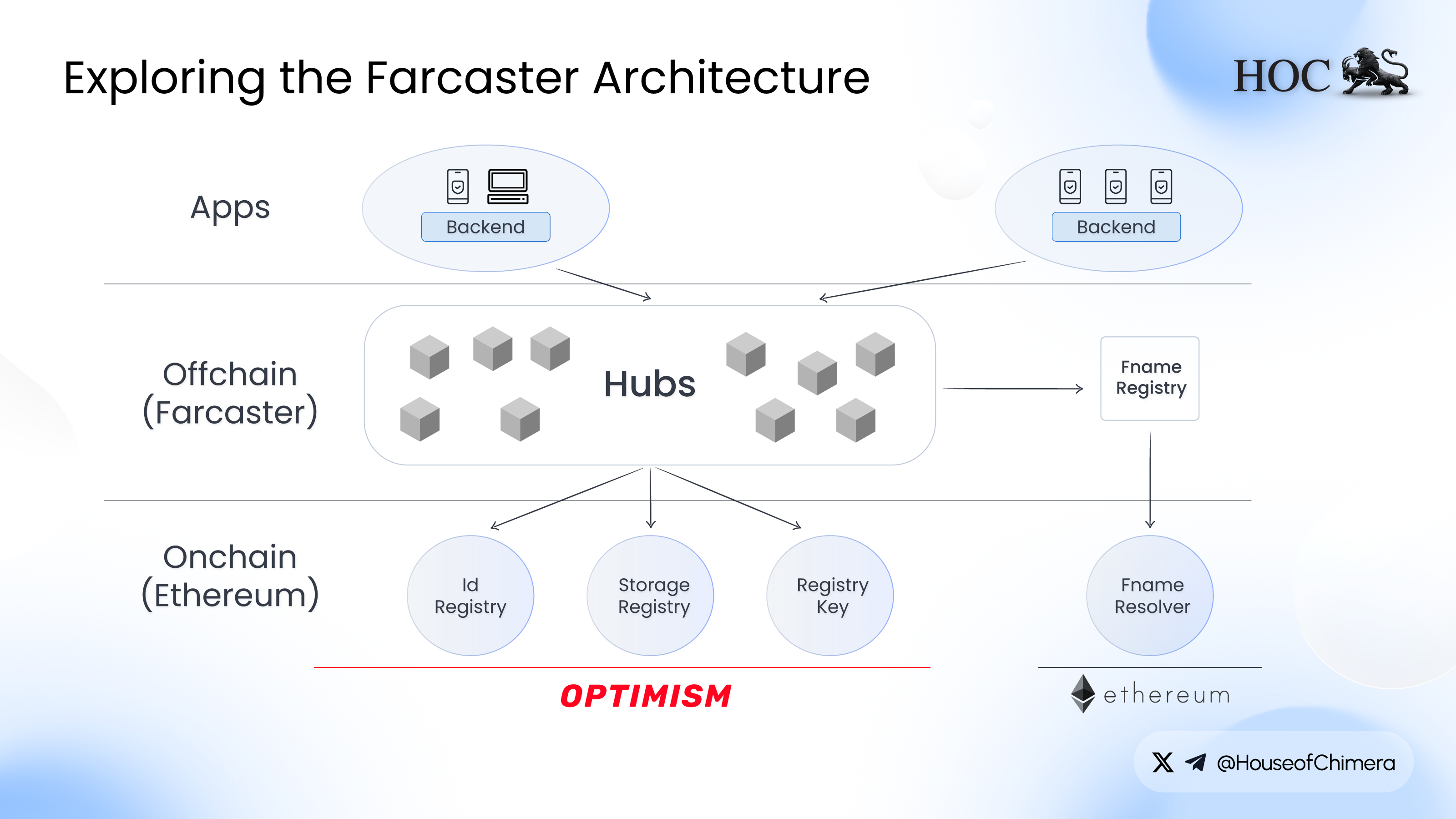 Exploring the Farcaster Architecture