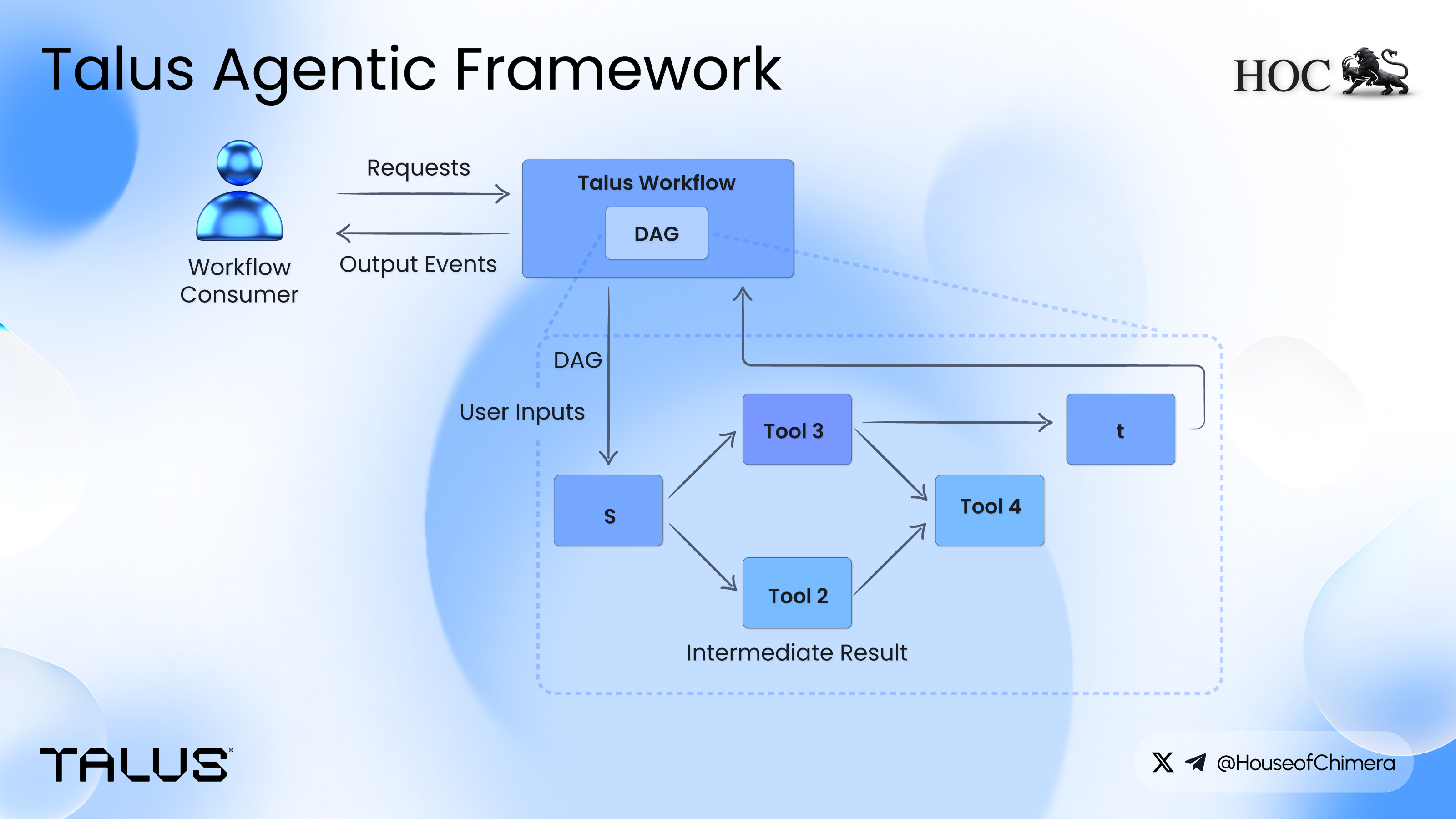 Talus Agentic Framework