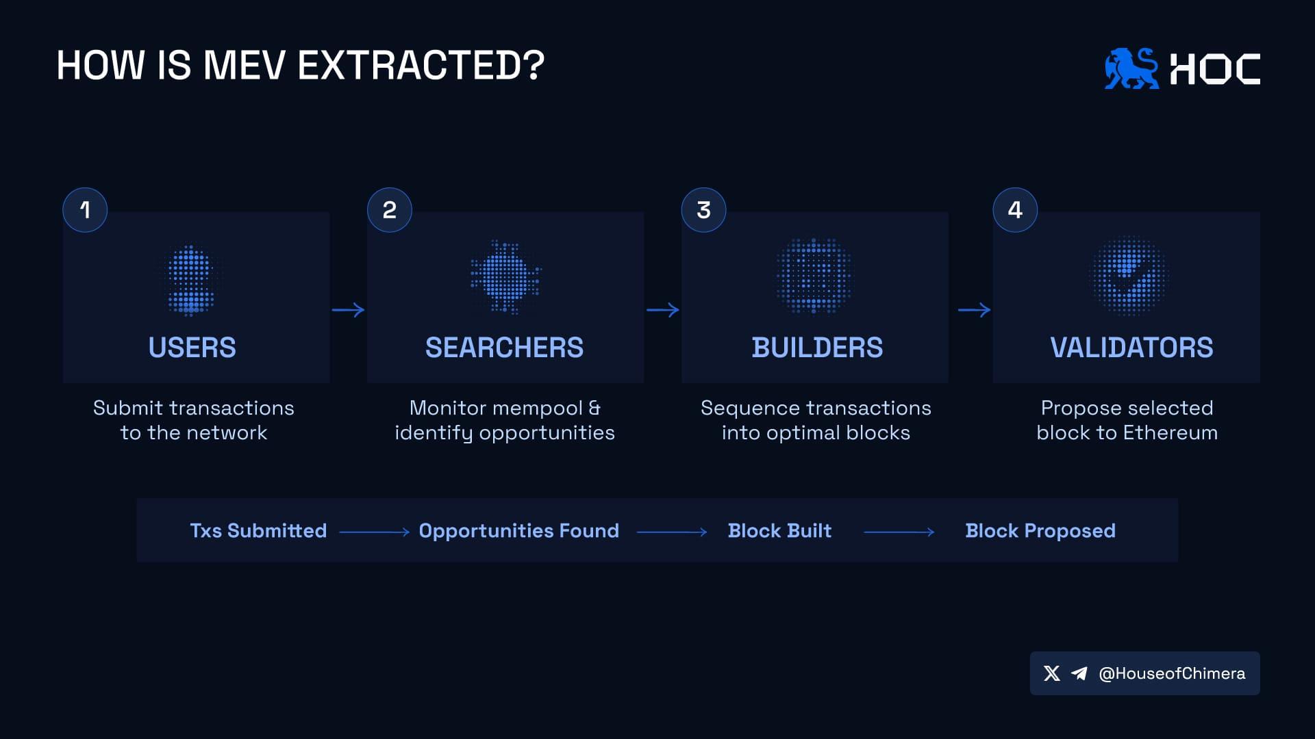 How is MEV extracted?