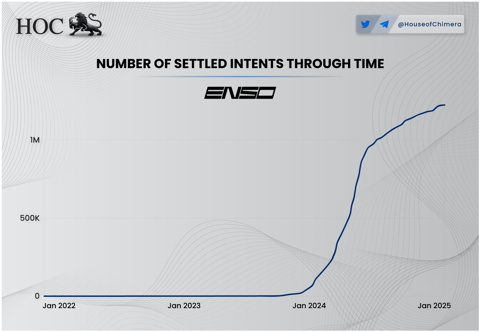 Graph of the number of settled intents of Enso over time