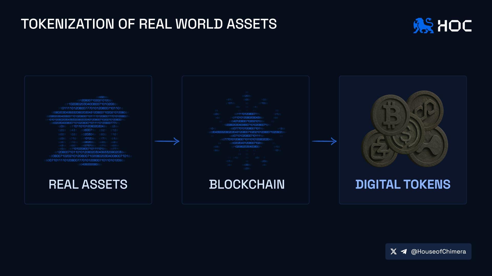 Tokenization of Real World Assets