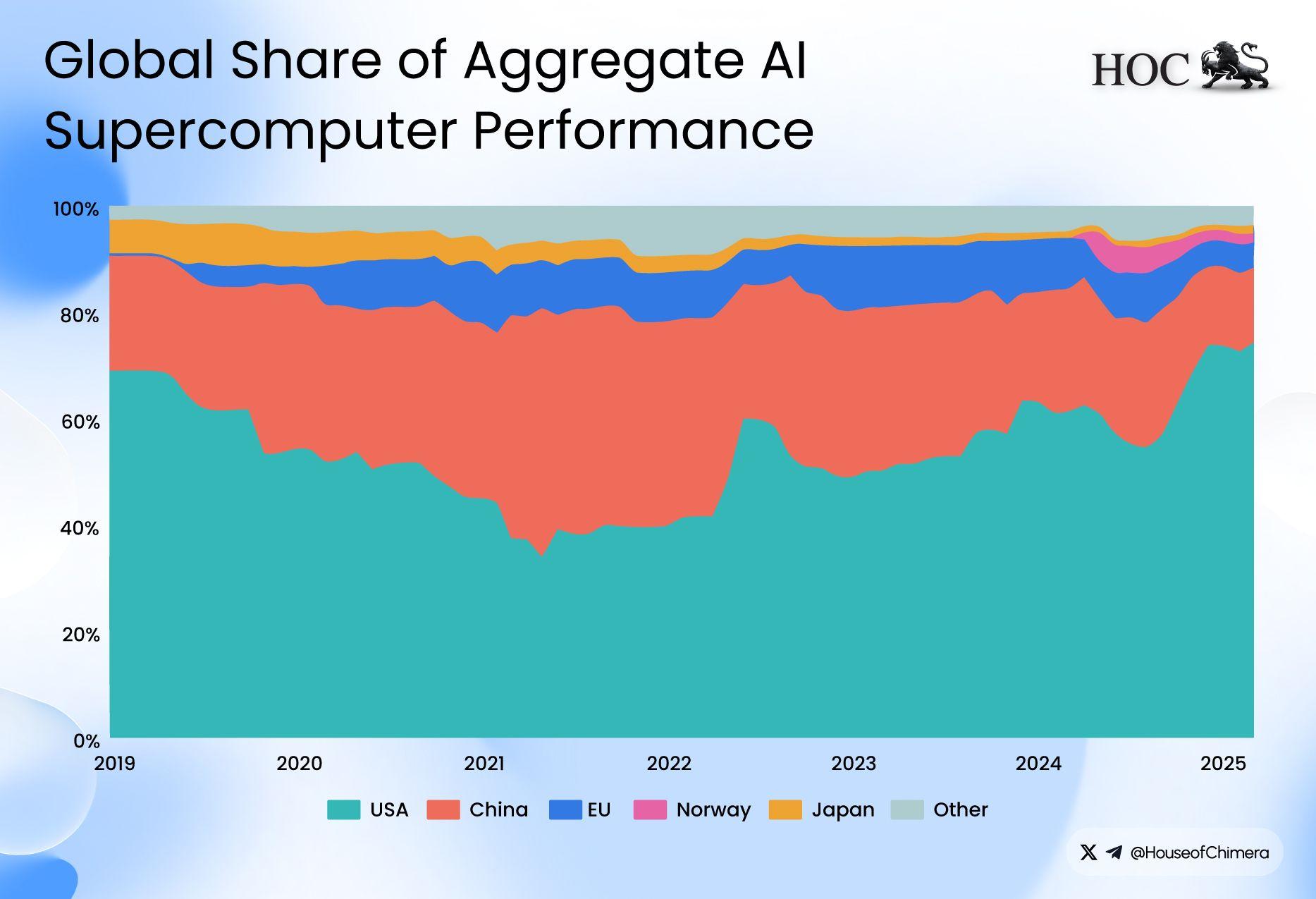 Global Share of Aggregate AI Supercomputer Performance