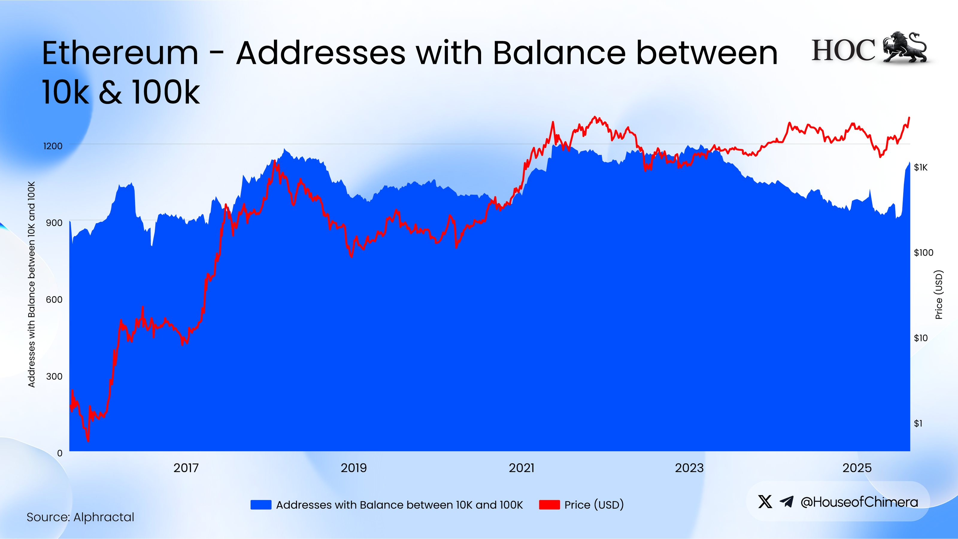 Ethereum addresses holding 10,000–100,000 ETH versus ETH price