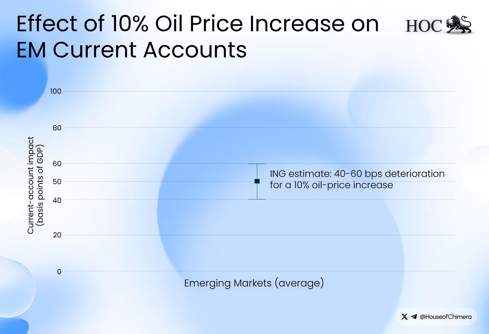 Emerging-market current-account impact of a 10% oil price increase