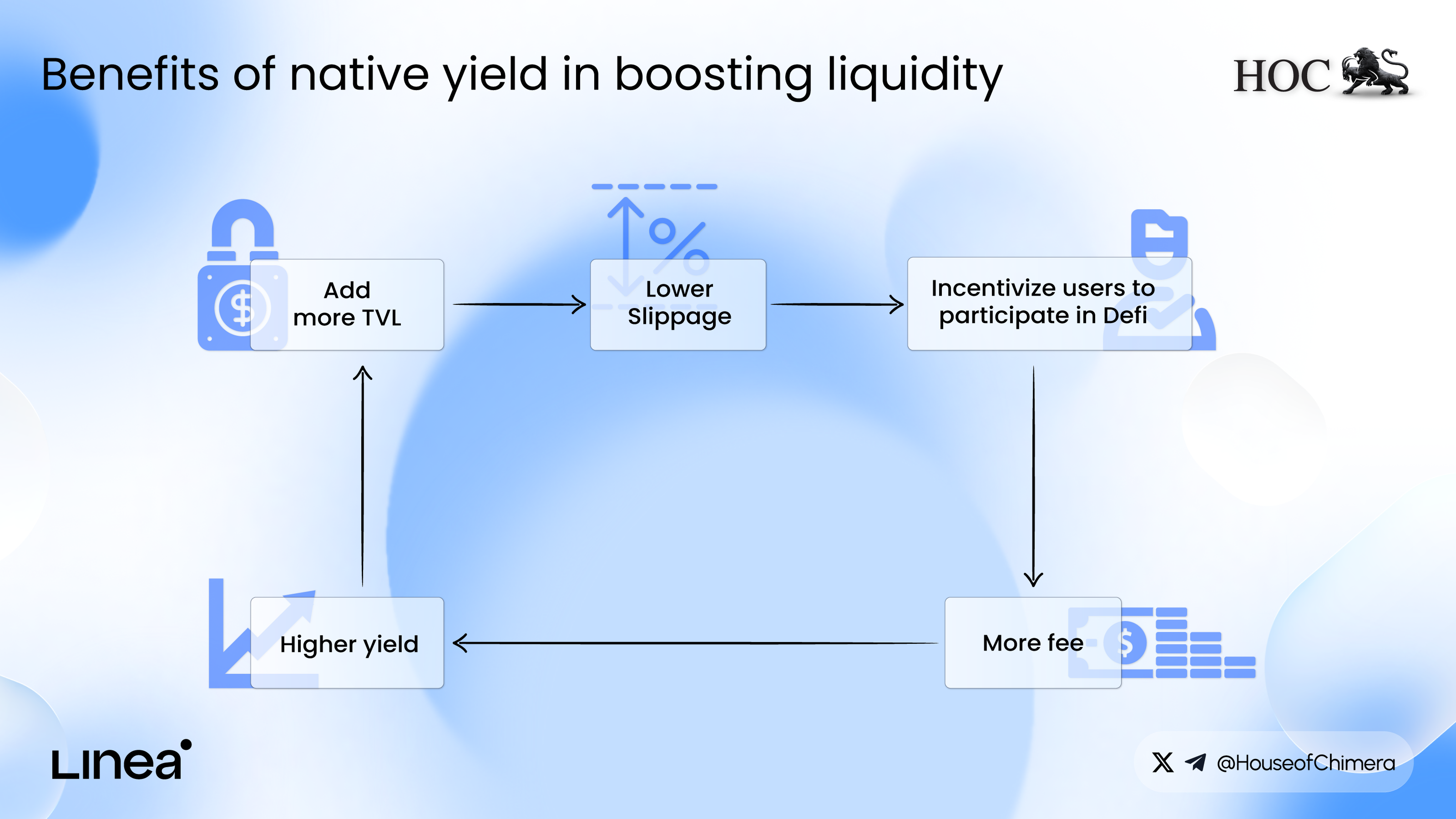 Benefits of native yield in boosting liquidity