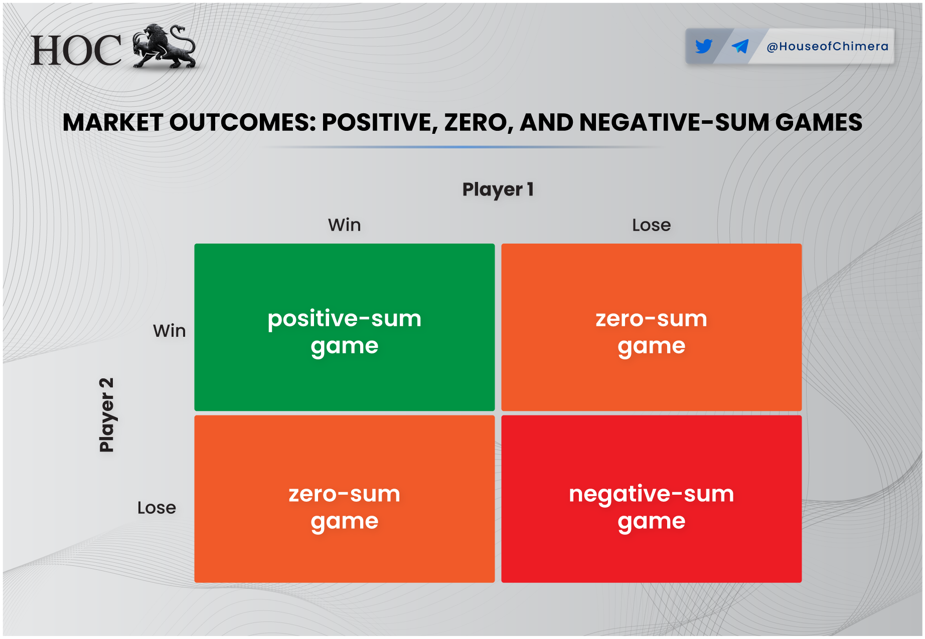 Positive-sum, zero-sum and negative-sum market outcomes