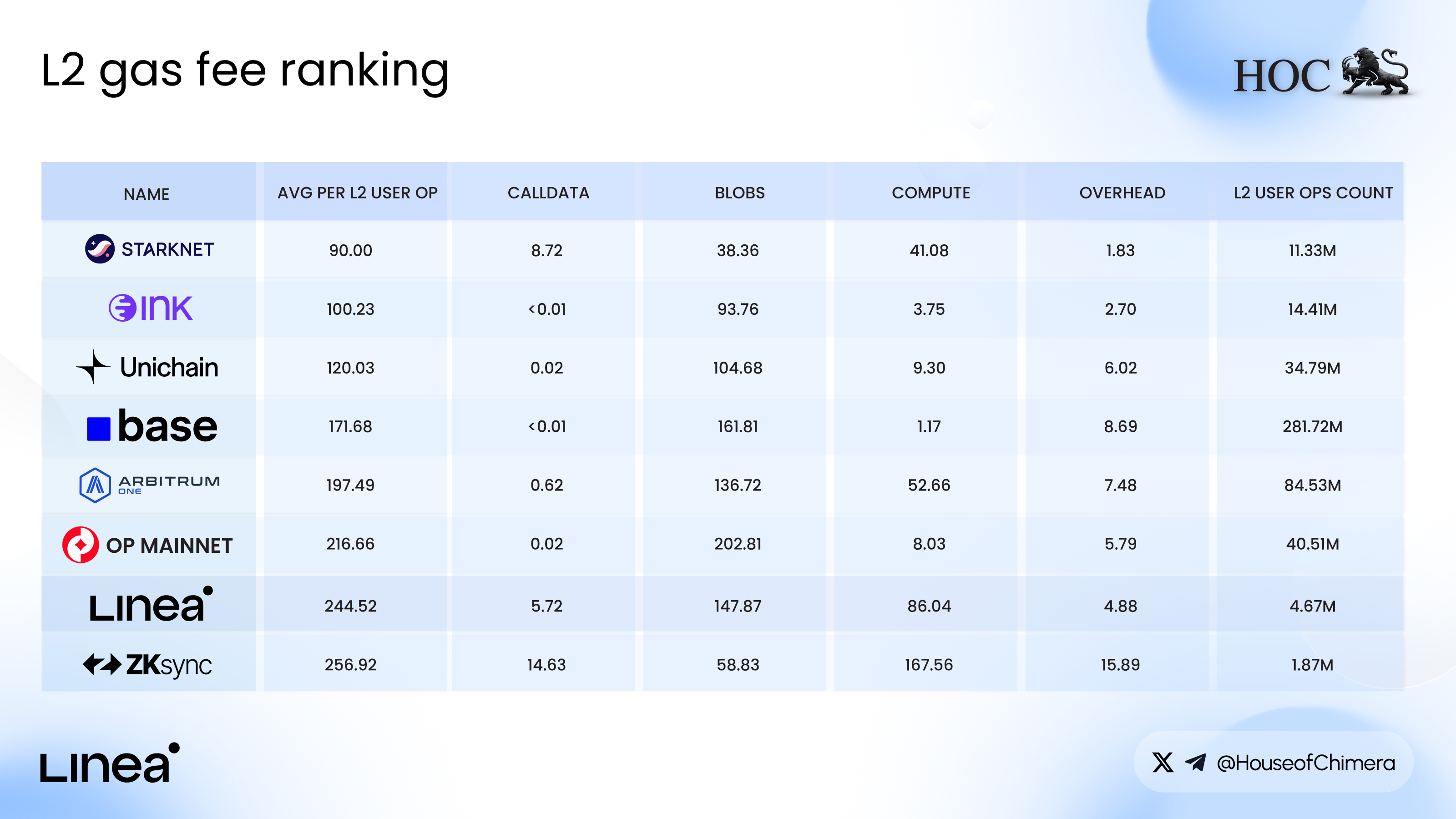 L2 gas fee ranking