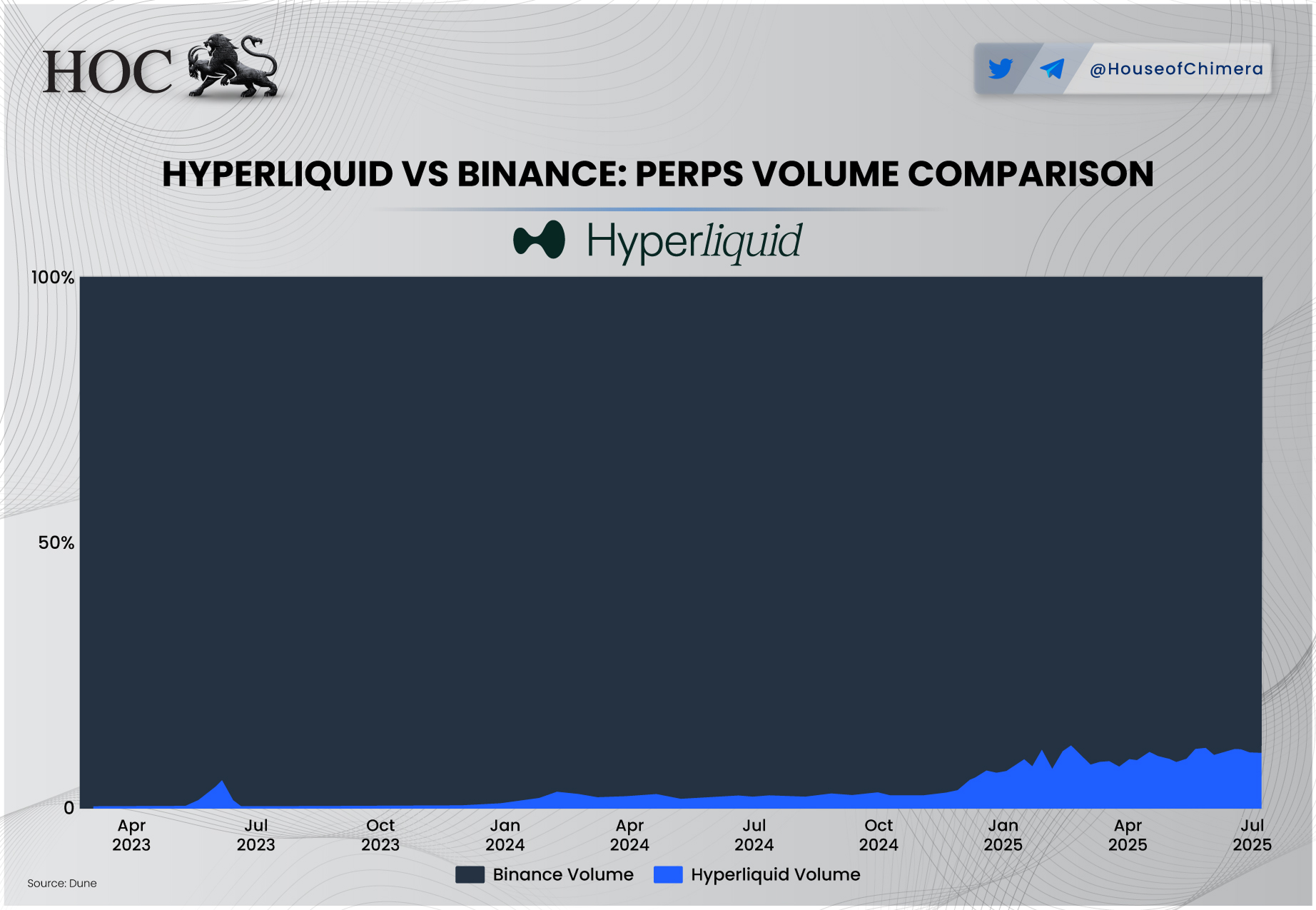 HyperLiquid vs Binance: Perps Volume Comparison