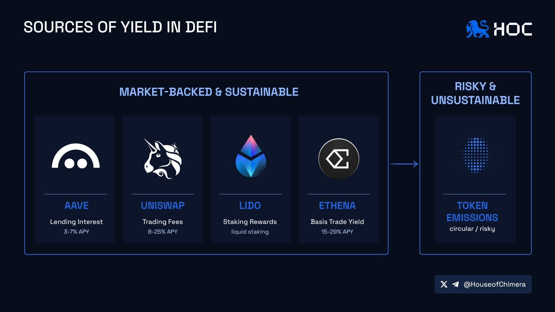 Sources of Yield in DeFi
