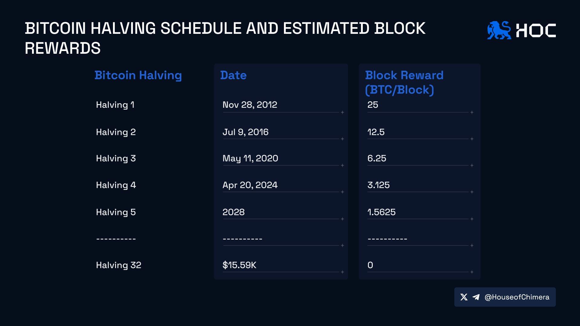 Bitcoin halving schedule and estimated block rewards 