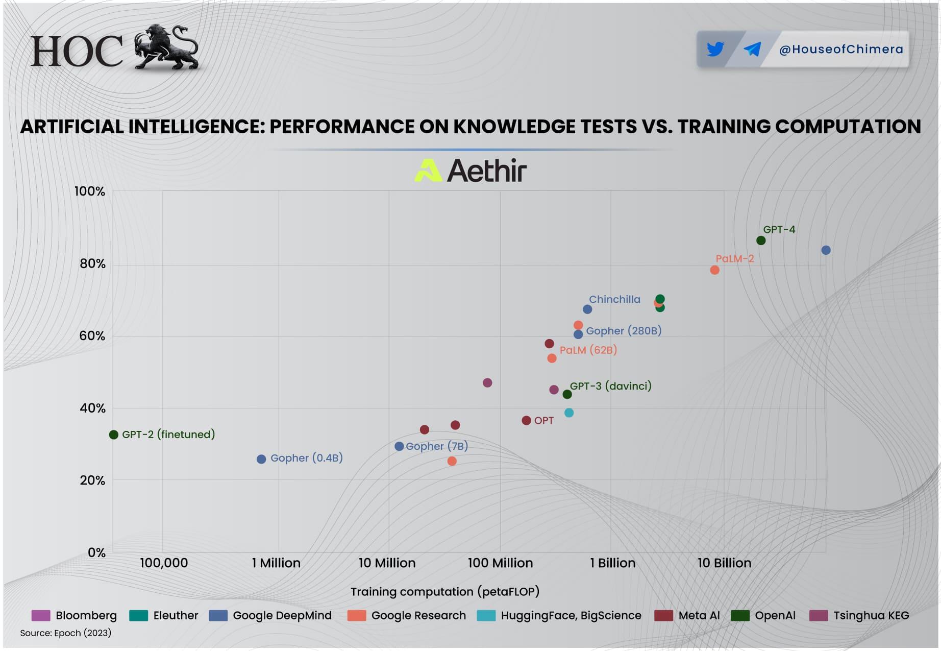 AI model performance versus training compute