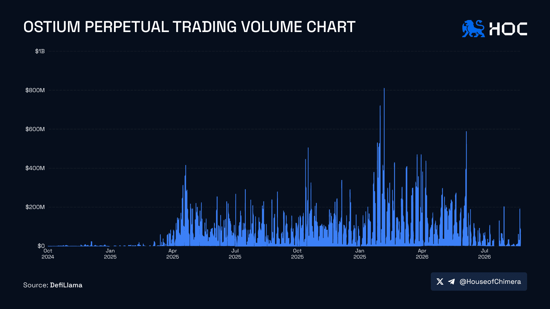 Ostium perpetual trading volume chart