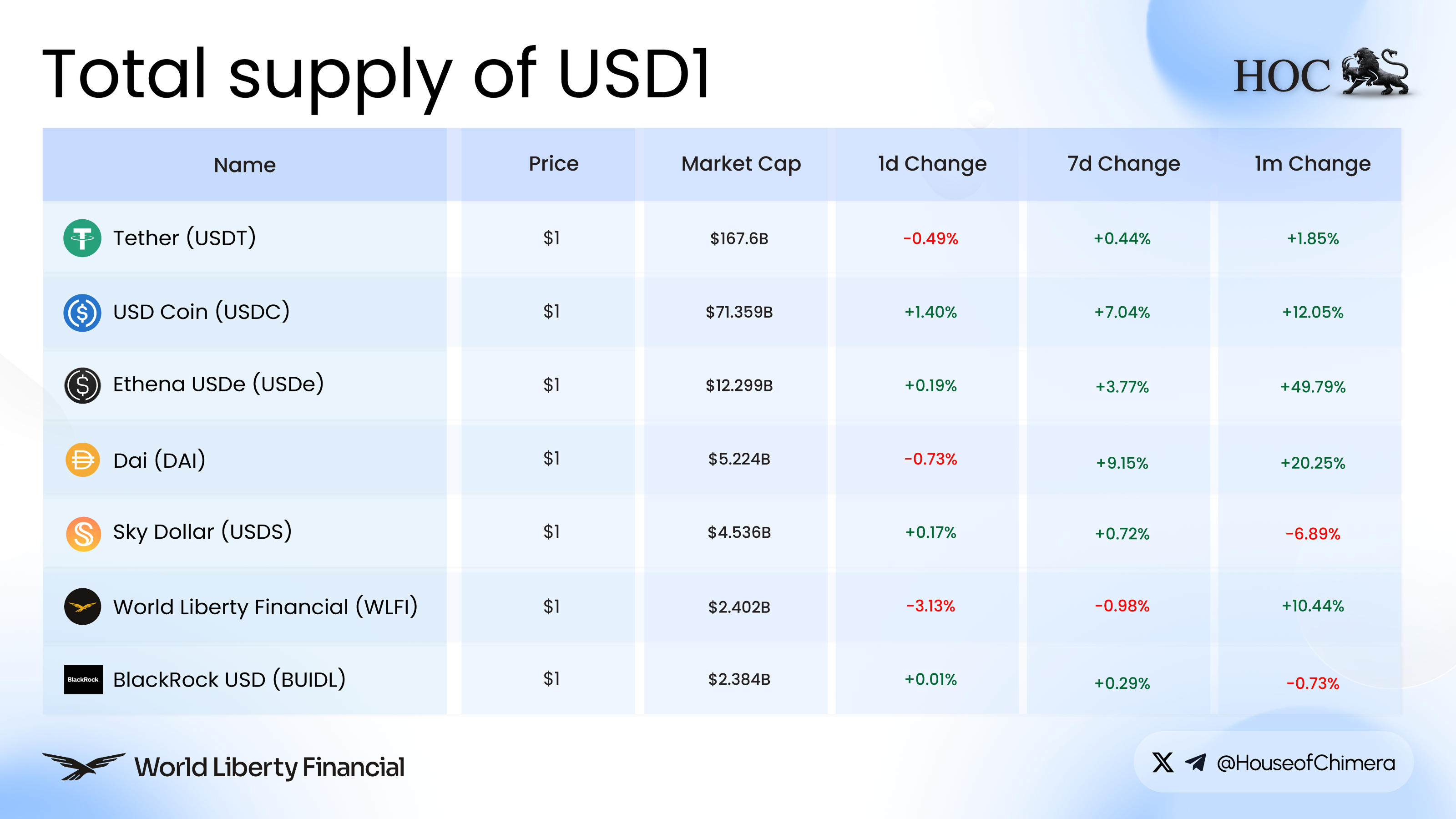 Total supply of USDI