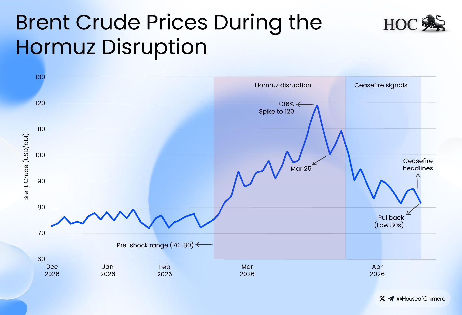 Brent Crude Prices During the Hormuz Disruption