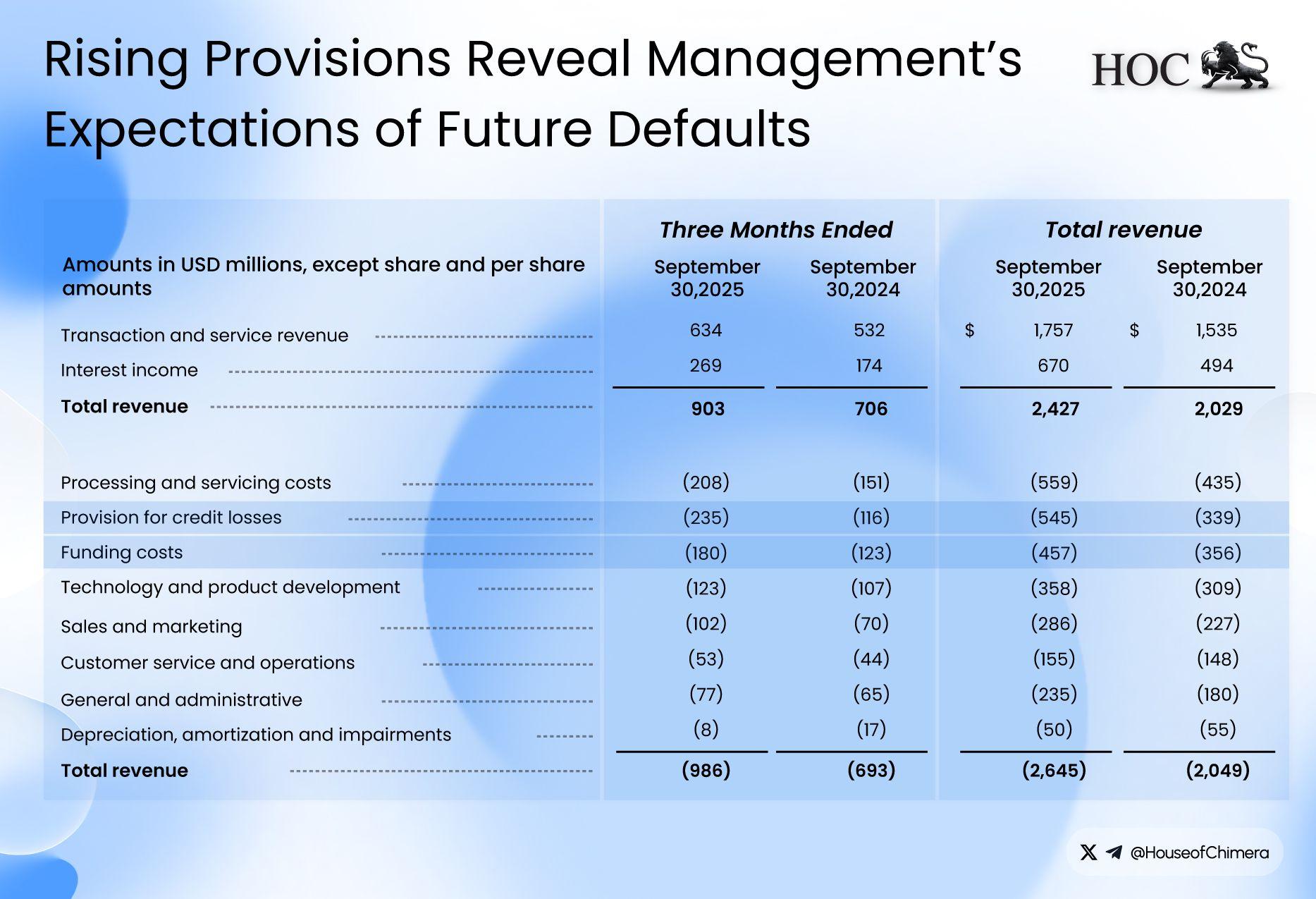 Rising provisions reveal management's expectations of future defaults 