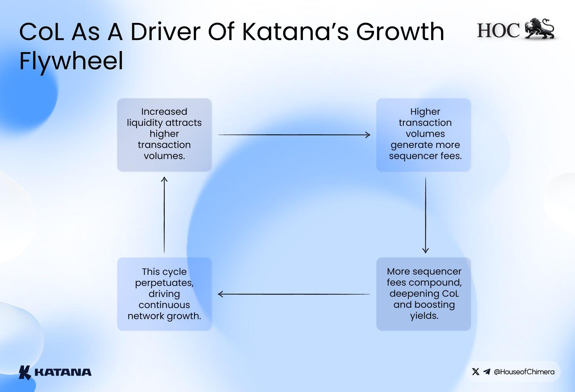 CoL As A Driver Of Katana’s Growth Flywheel