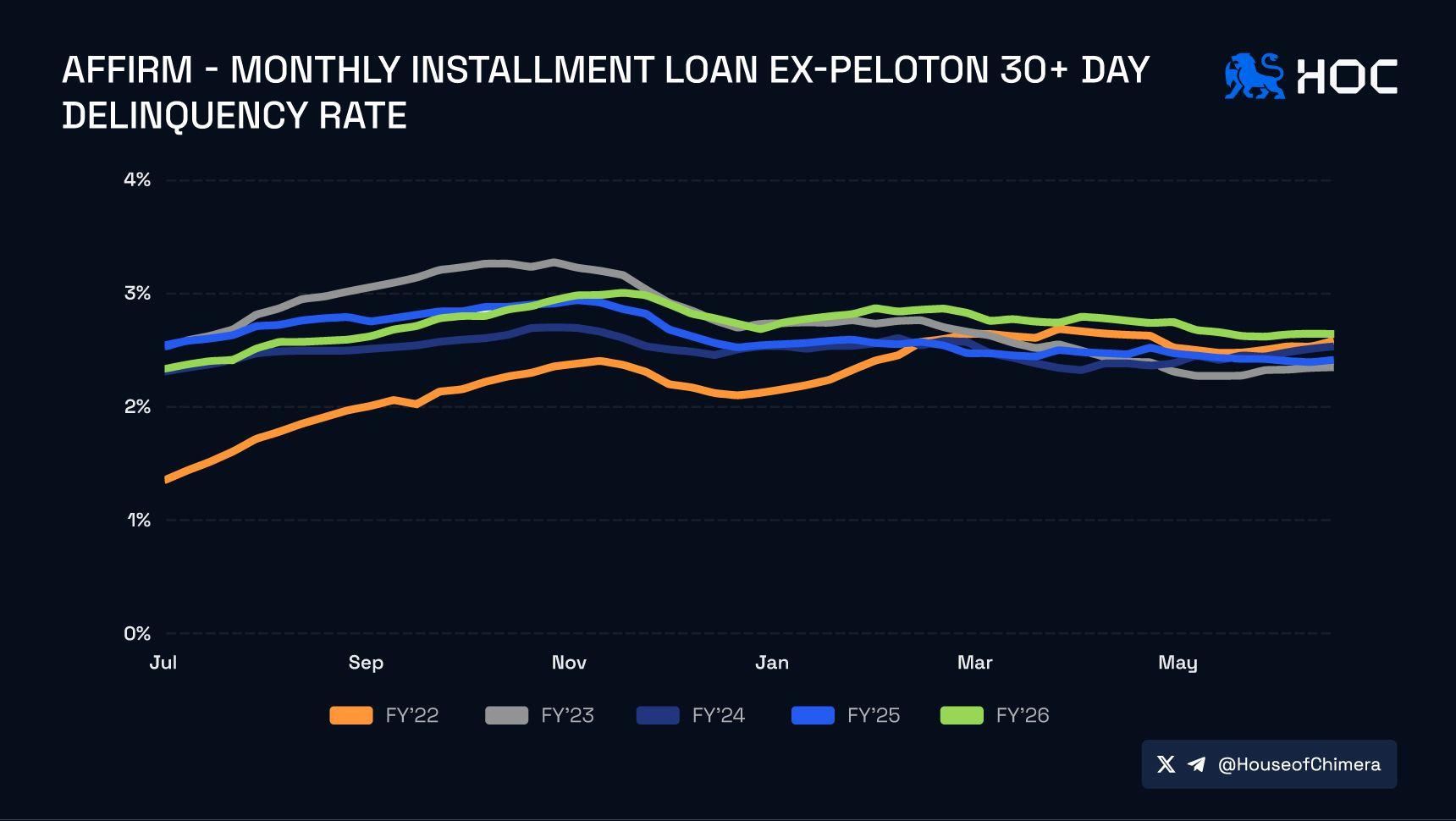 Affirm 30+ day delinquency, FY'22–FY'26: most years hold 2.3–3.3% with a fall peak; FY'22 climbs from 1.4% to 2.6%.