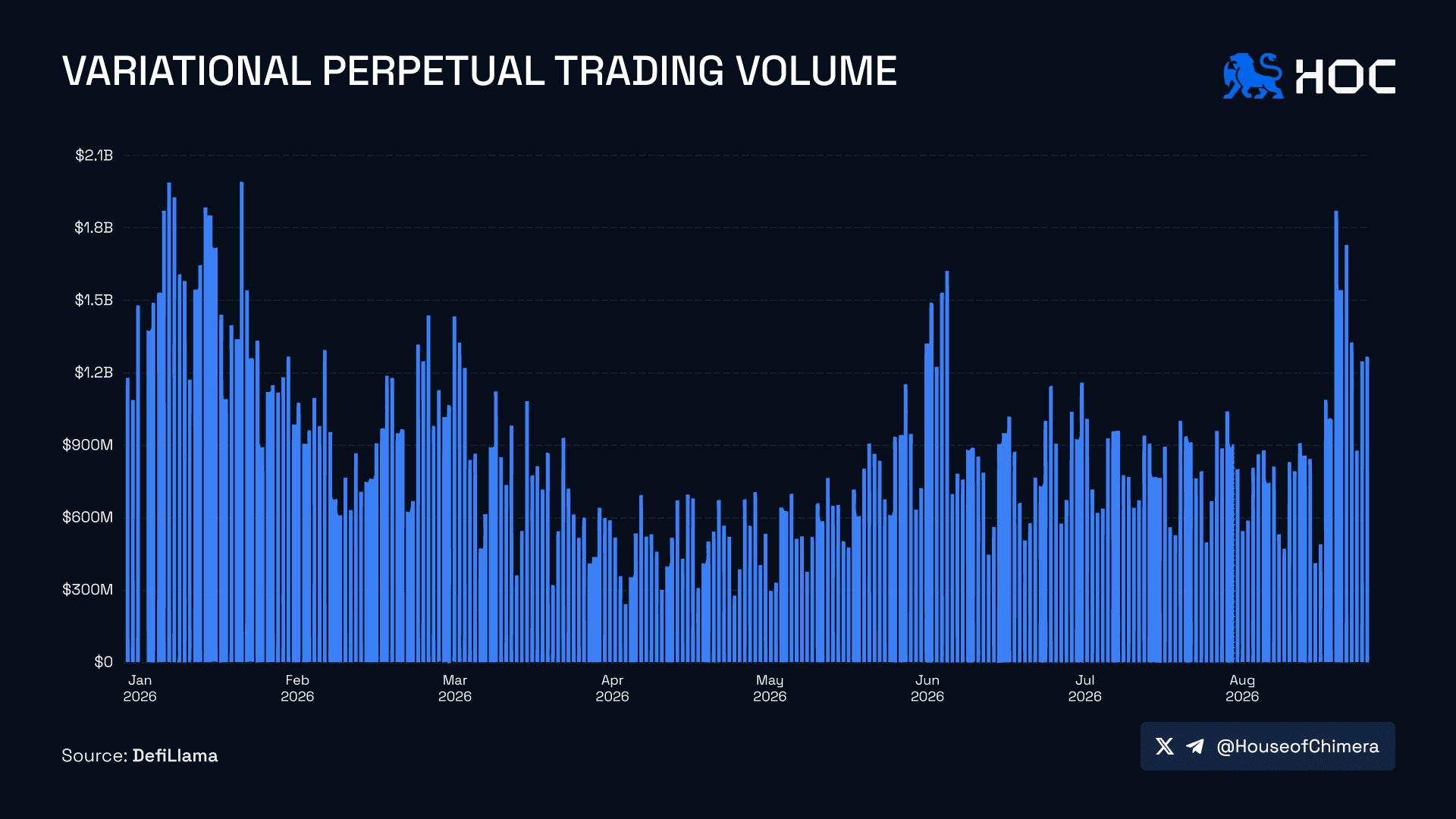 Variational perpetual trading volume