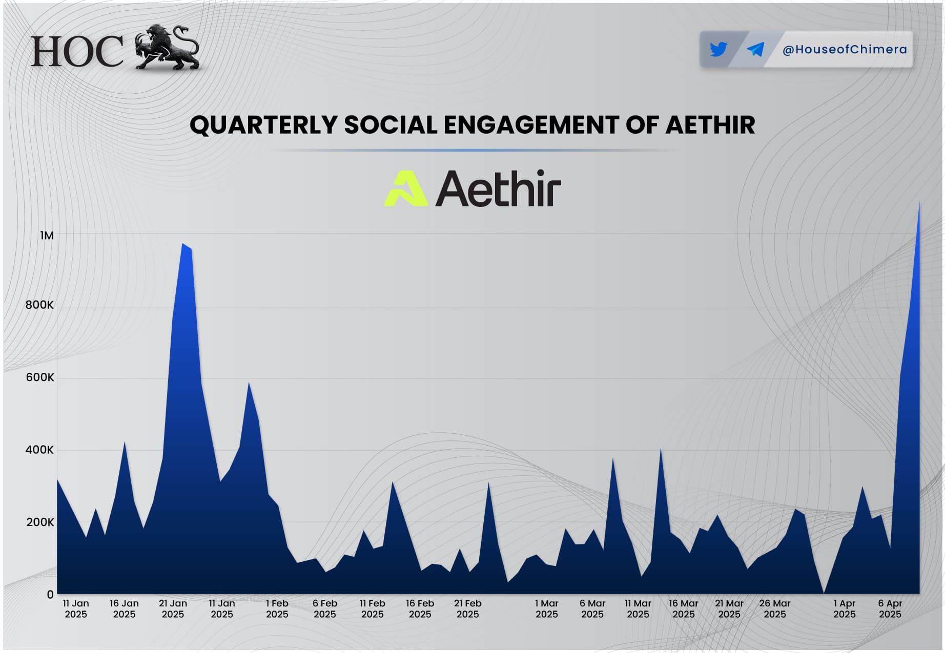 Aethir social engagement in Q1 2025