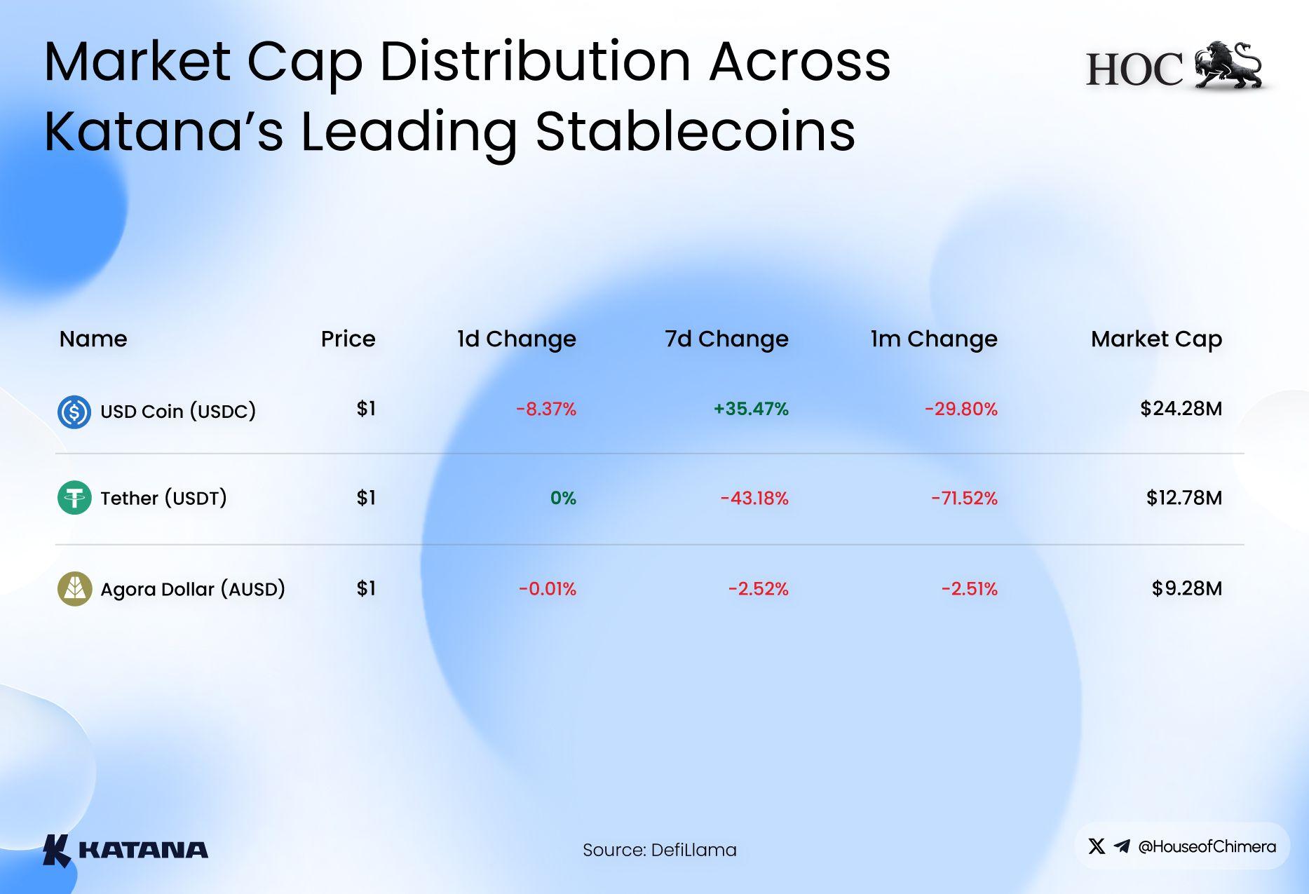 Market Cap Distribution Across Katana’s Leading Stablecoins
