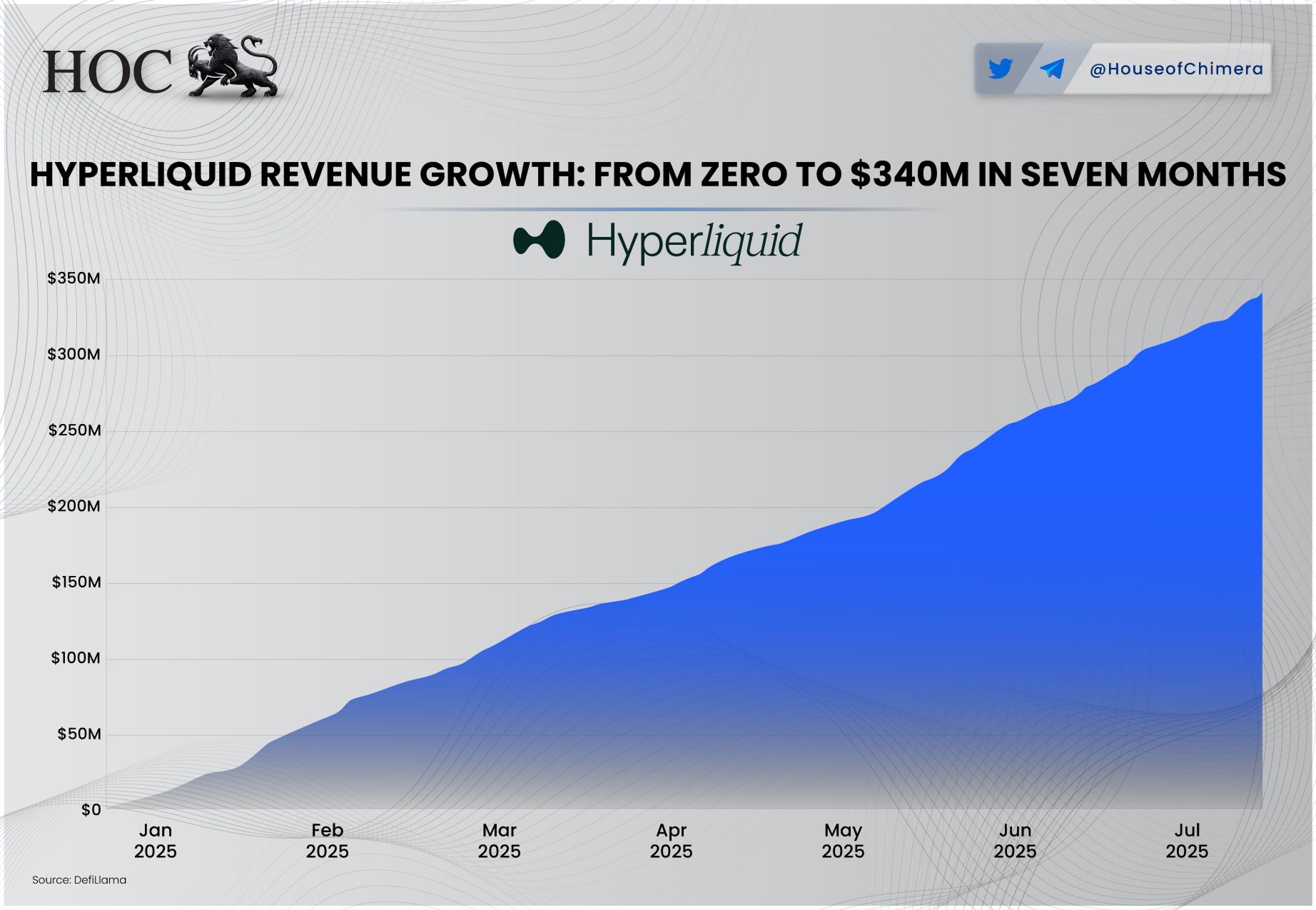 HyperLiquid Revenue Growth: From Zero to $340M in Seven Months