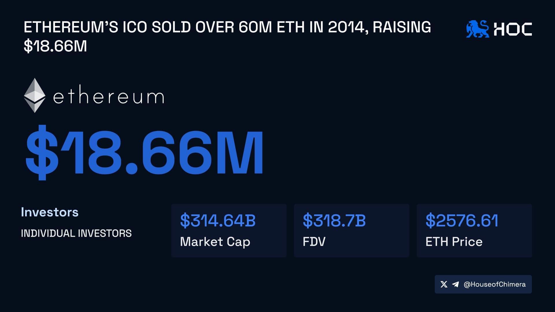 Ethereum's ICO sold over 60M ETH in 2014, raising $18.66M 