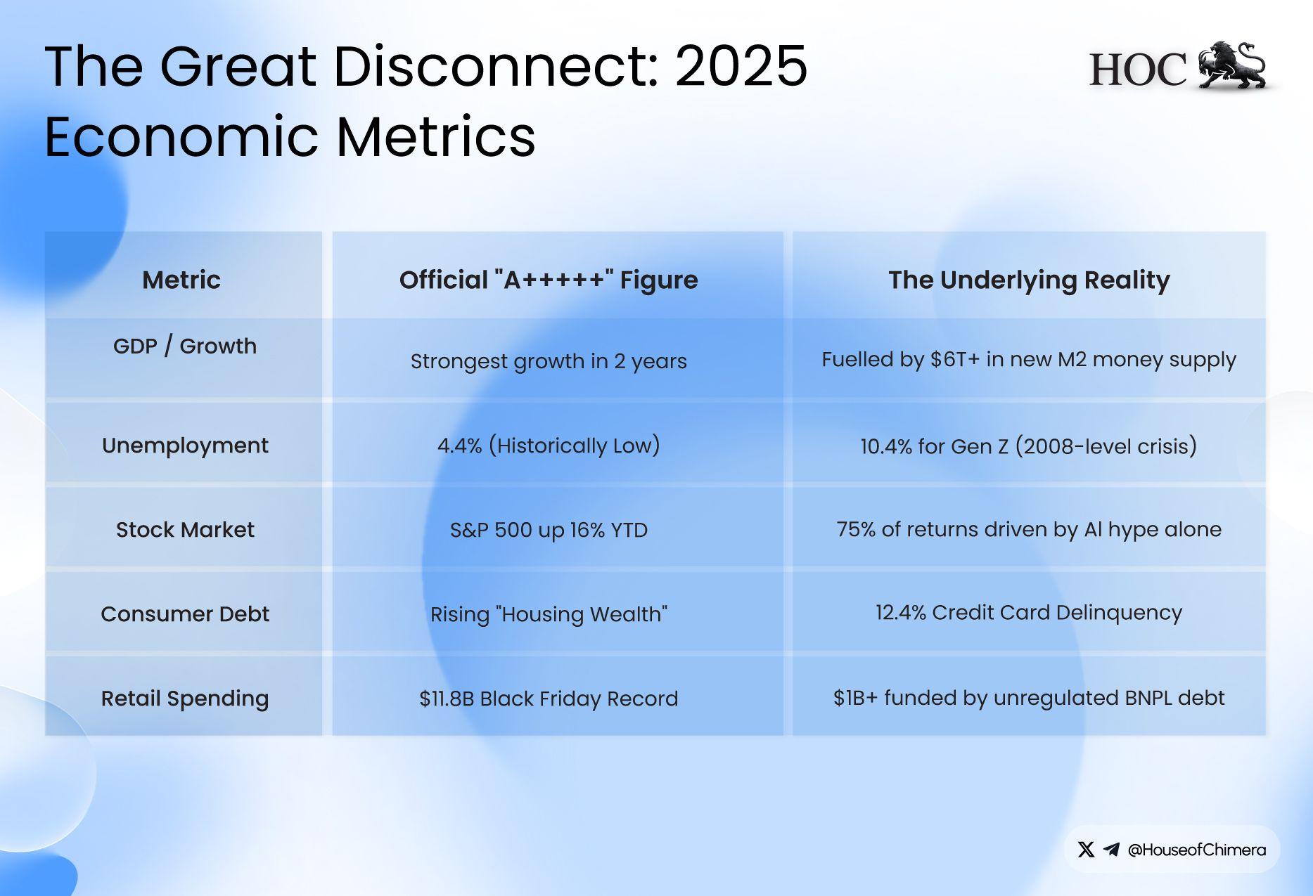 The Great Disconnect: 2025 Economic Metrics