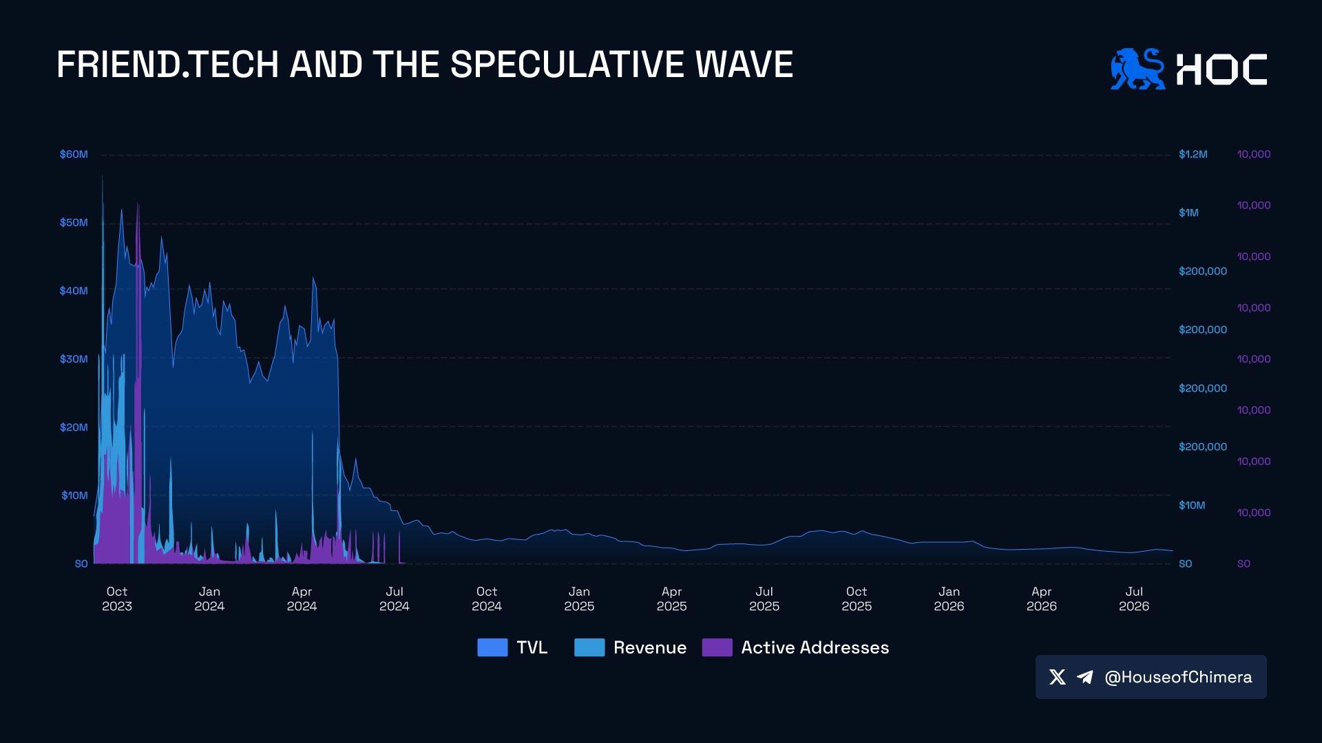 Friend.tech and the speculative wave