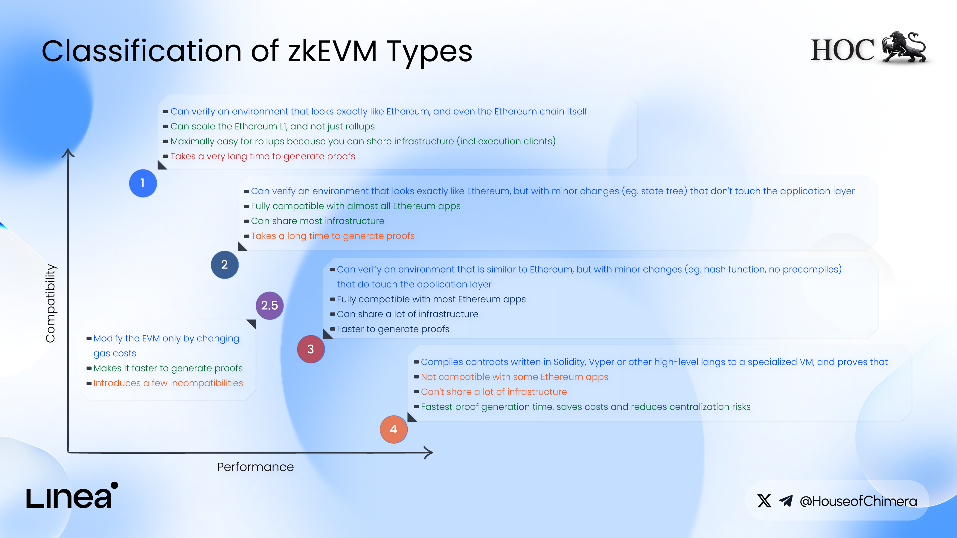 Classification of zkEVM Types
