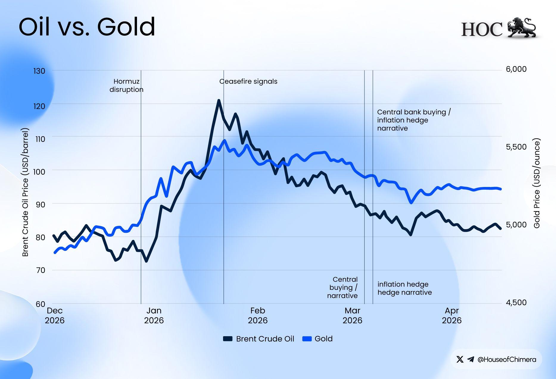 Oil vs. Gold