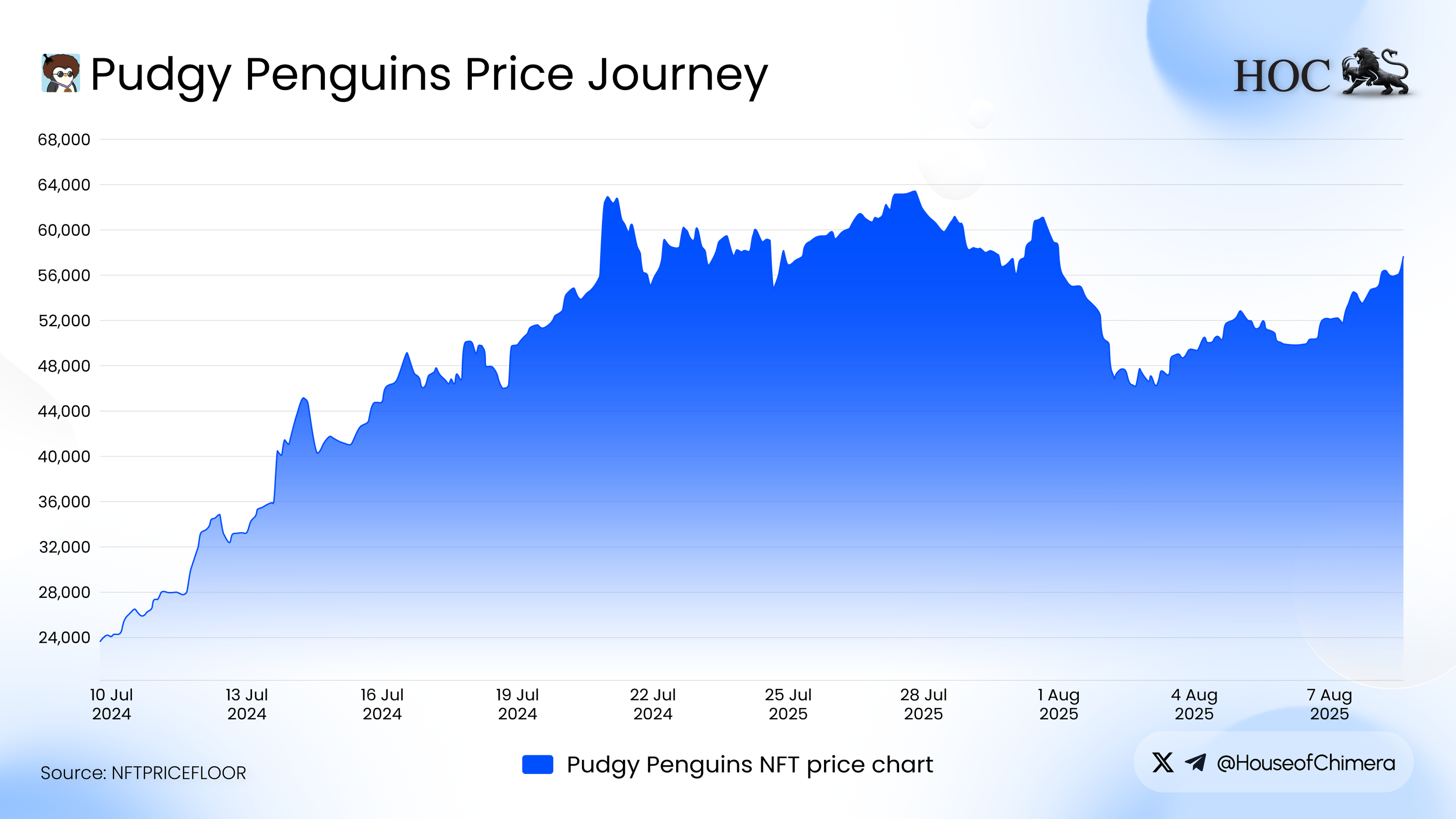 Pudgy Penguins Price Journey