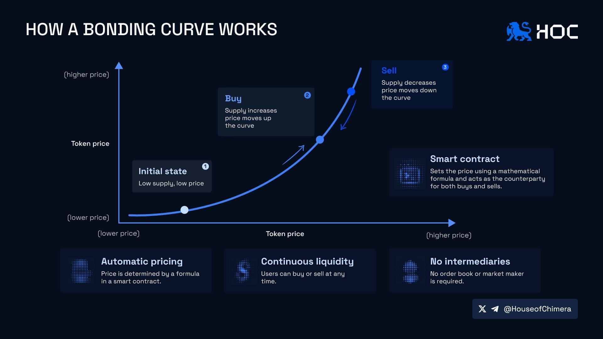 How a bonding curve works