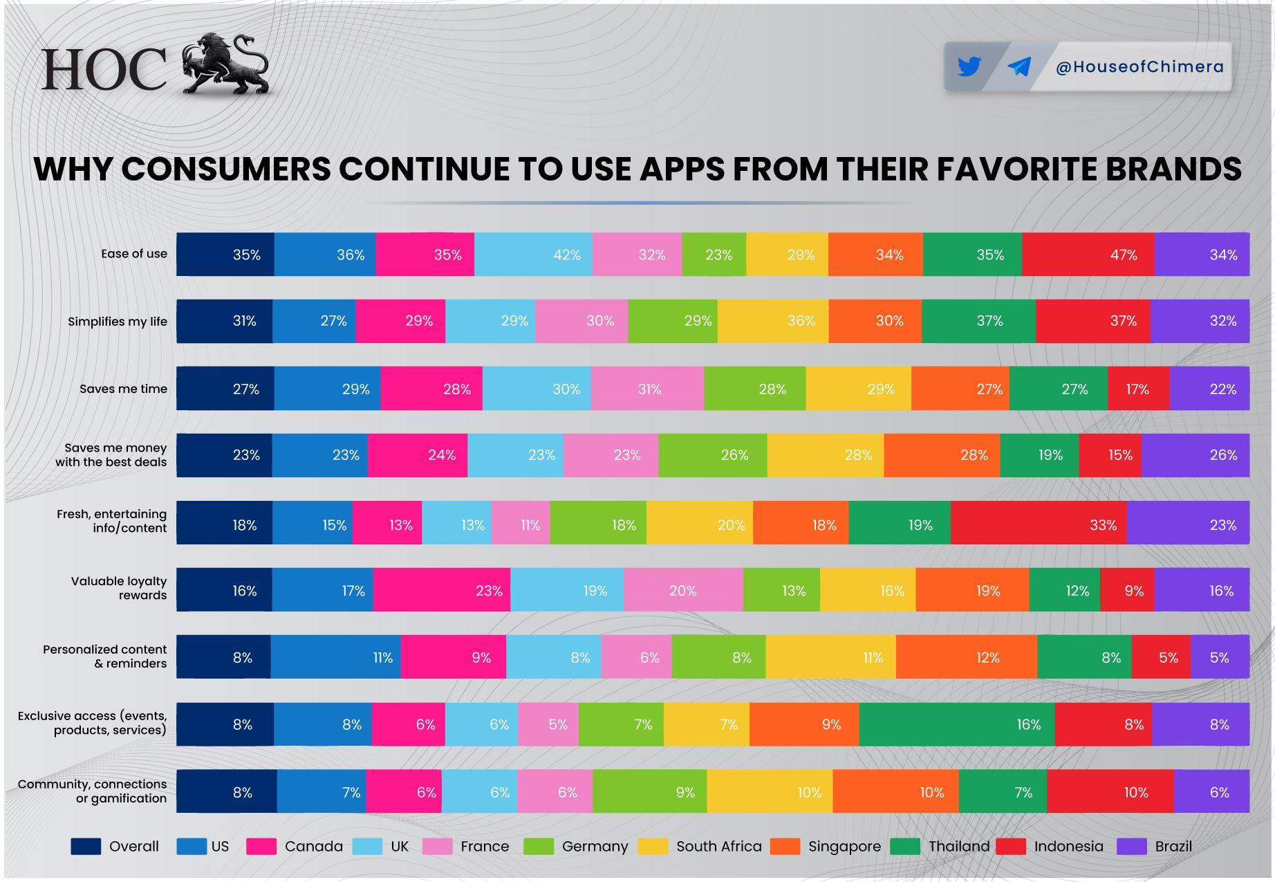 Colorful bar chart ranking reasons users prefer branded apps: ease of use, simplicity, time-saving.