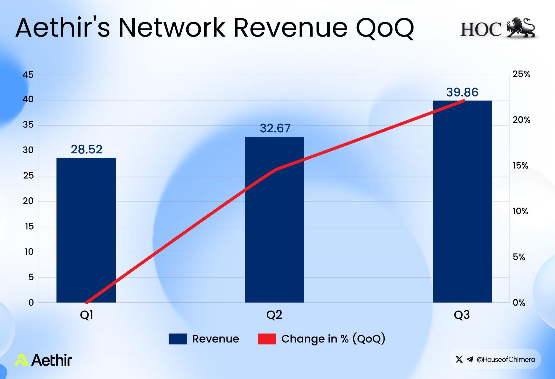 Aethir's network revenue