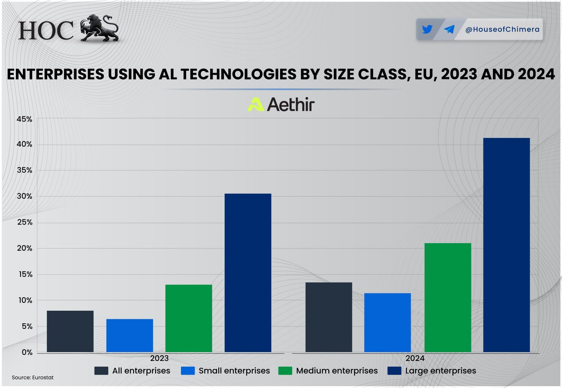 AI adoption rates among EU enterprises in 2023 and 2024
