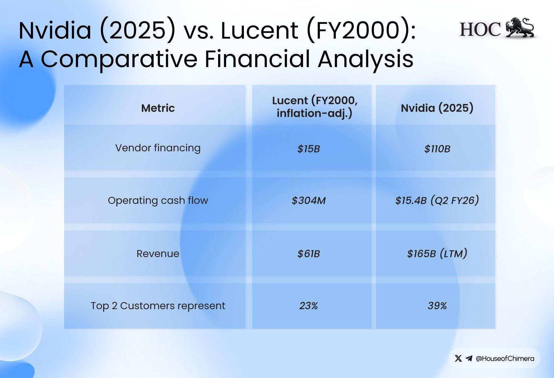 Nvidia (2025) vs. Lucent (FY2000)