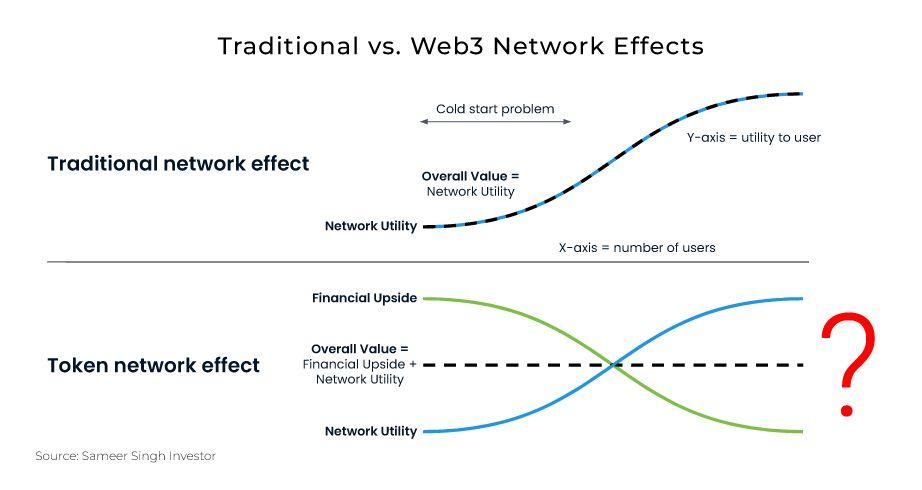 Traditional network effects versus Web3 token network effects