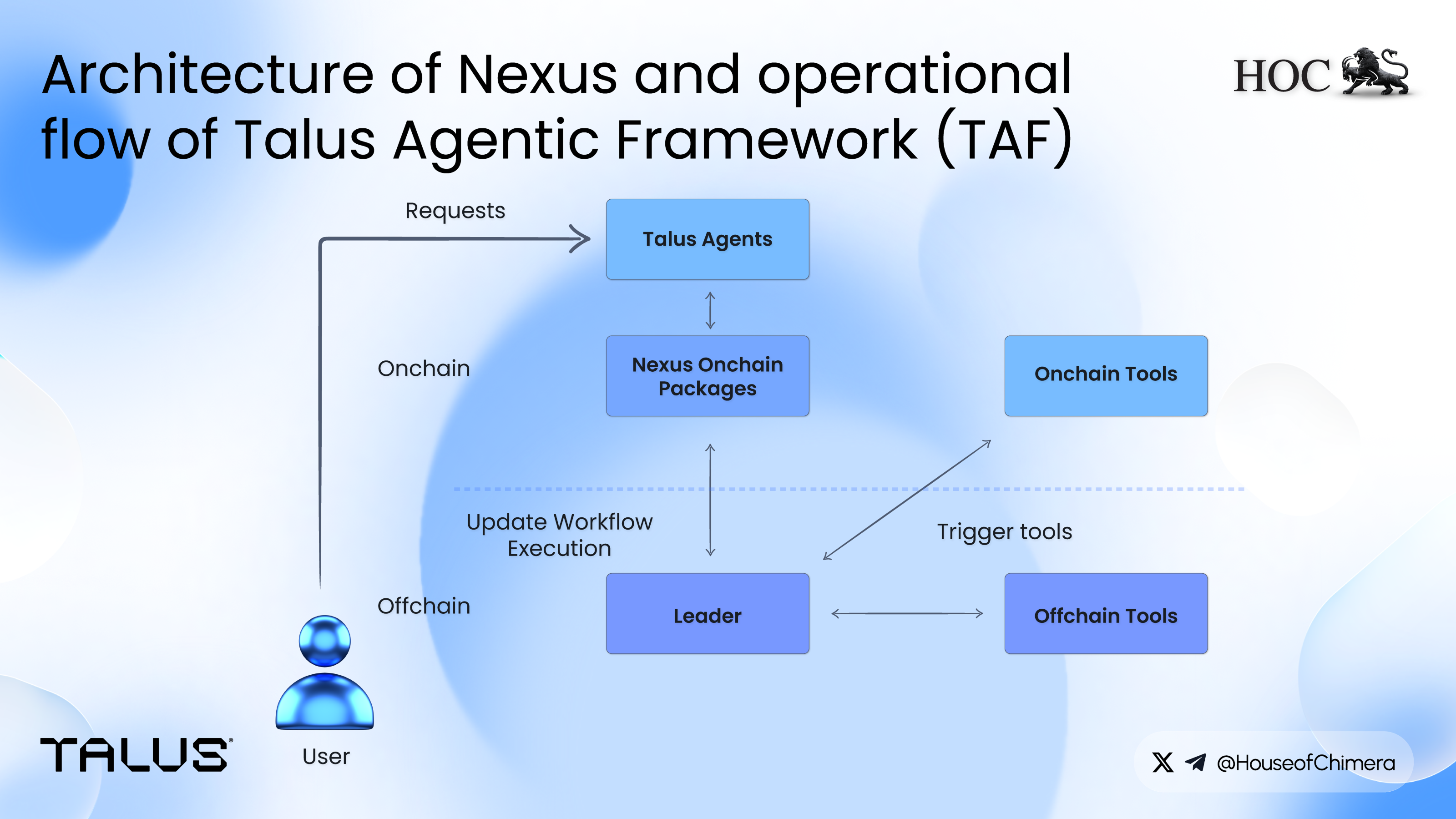 Architecture of Nexus and operational flow of Talus Agentic Framework (TAF)