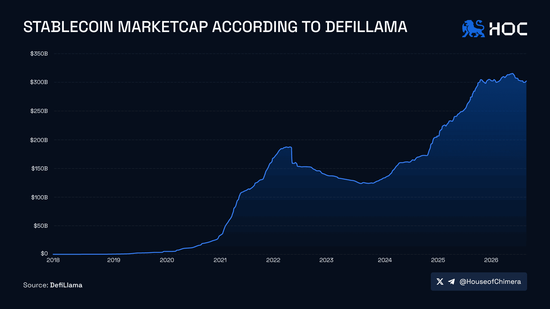 Stablecoin marketcap according to DefiLlama