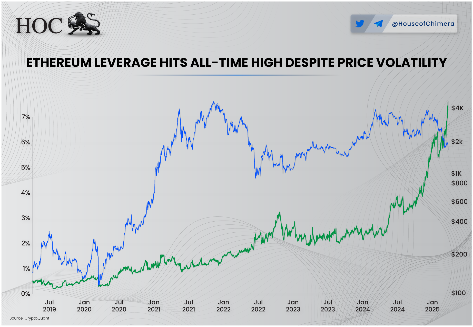 Ethereum leverage ratio and price, 2019–2025