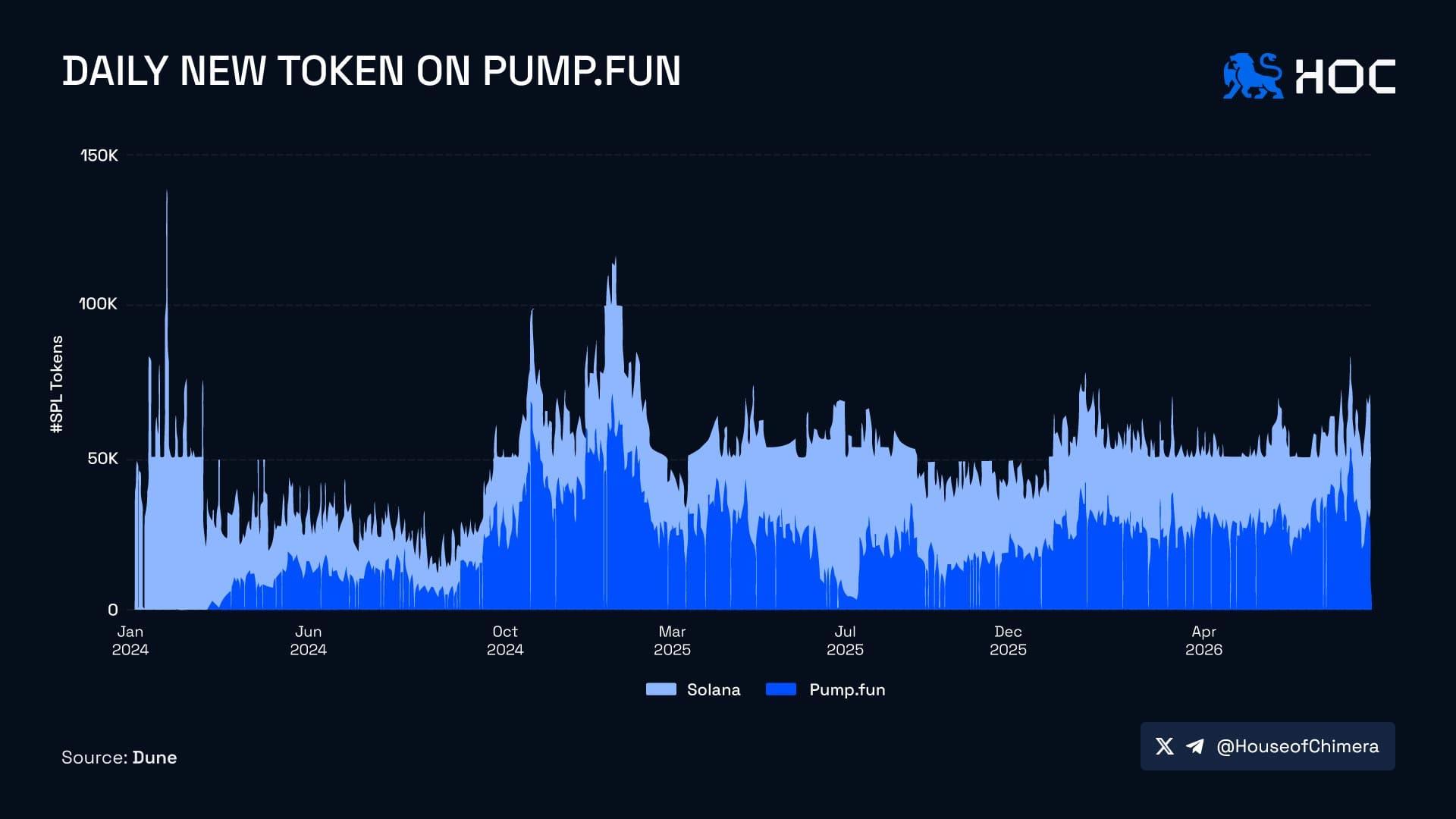 Daily new token on pump.fun